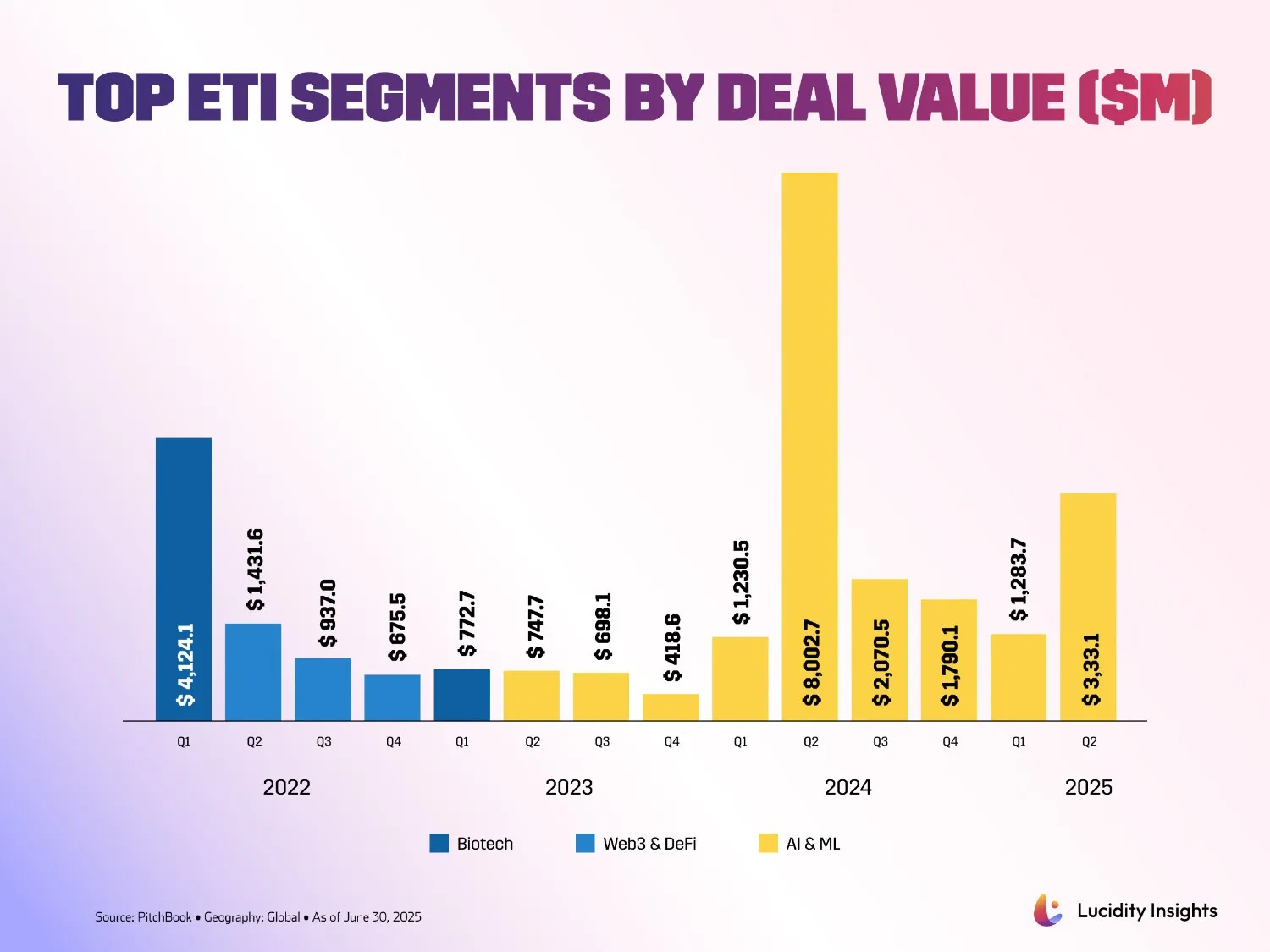 AI Investment Trends 2025: $3.3B in Q2 – Quick Infobyte | Lucidity Insights