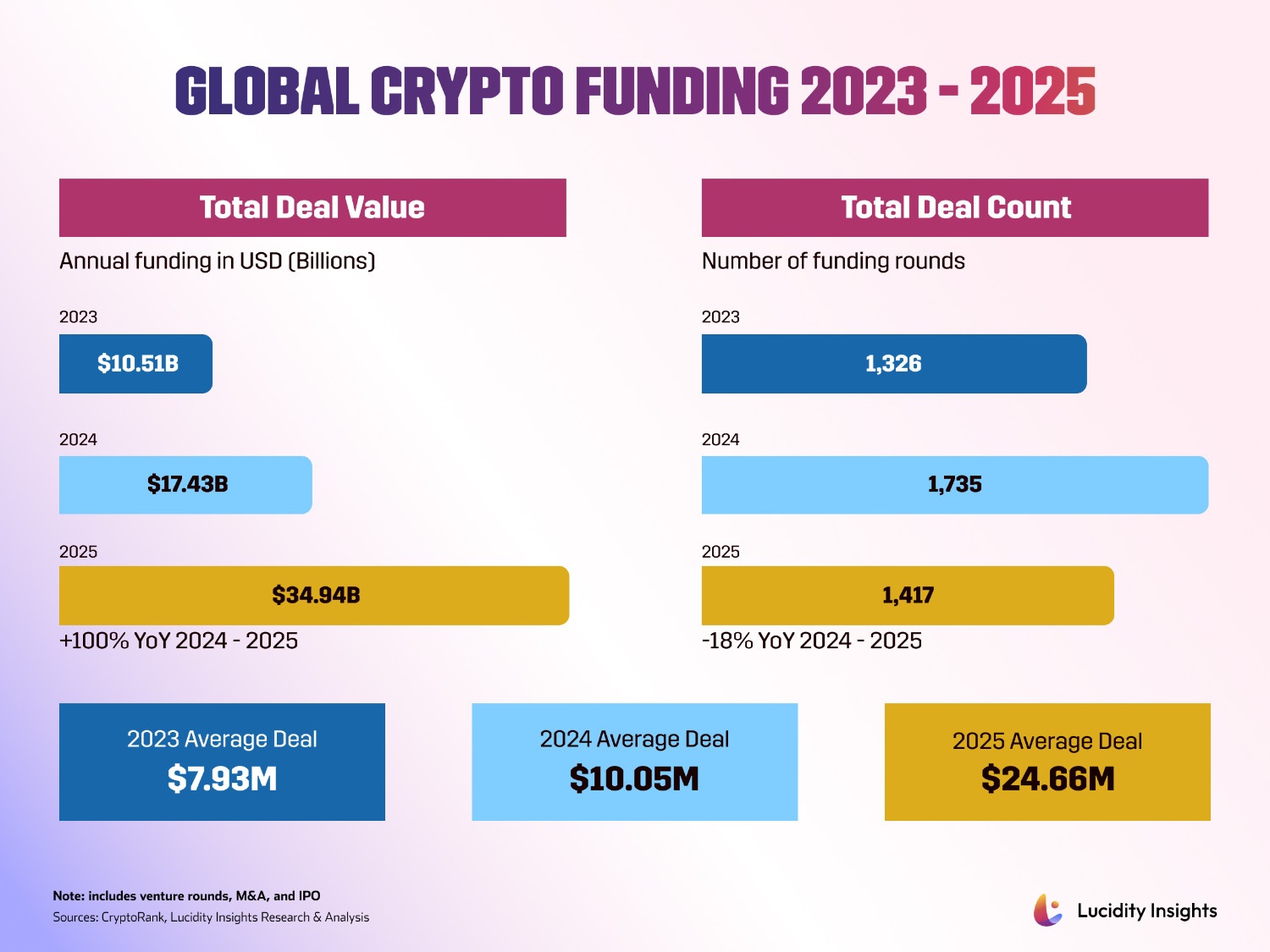 Bar graph comparing global crypto funding from 2023 to 2025, showing total value and deal count, with average deal sizes highlighted.
