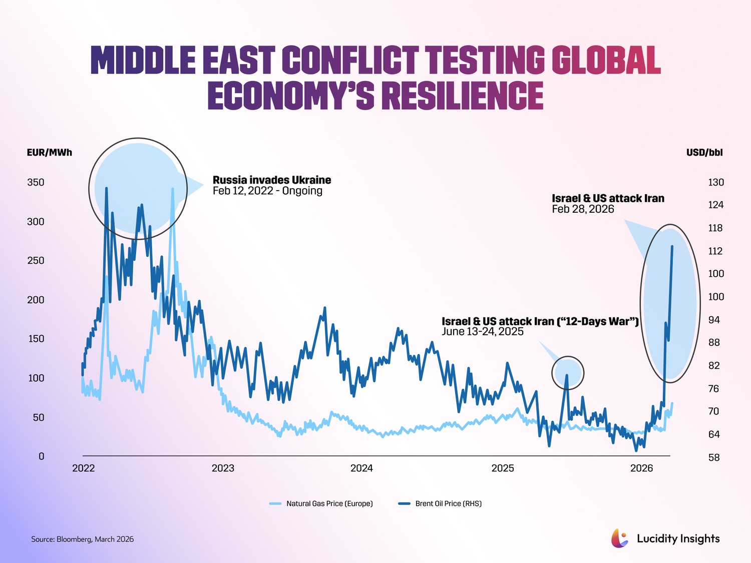 Line graph showing spikes in Europe's natural gas prices and Brent oil prices linked to Middle East conflicts from 2022 to 2026.