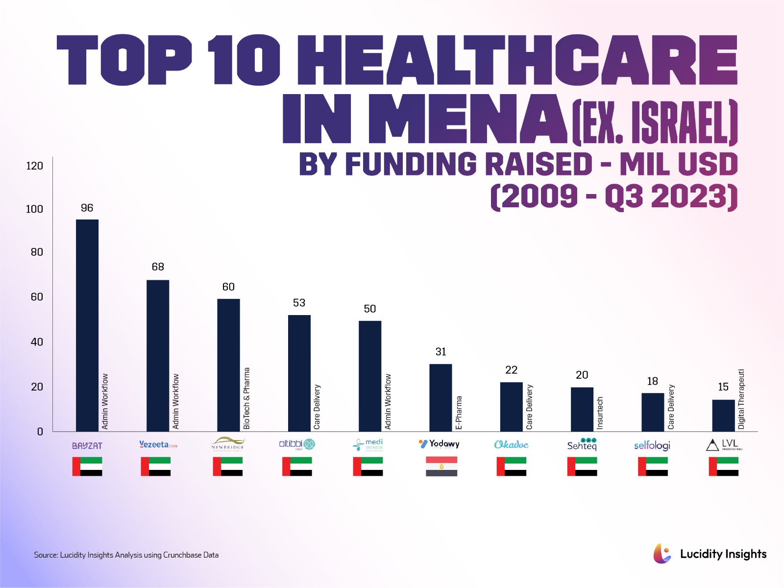 Top 10 Healthcare in MENA (ex. Israel)