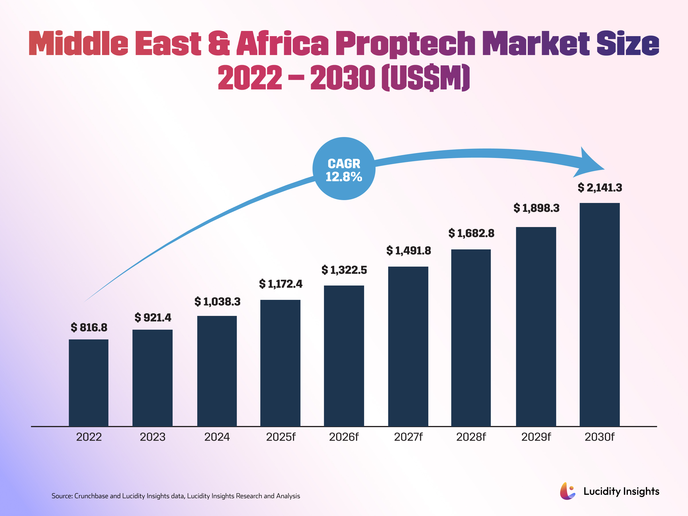 Graph showing projected growth of Middle East & Africa Proptech market from $816.8M in 2022 to $2,141.3M in 2030 with a CAGR of 12.8%.
