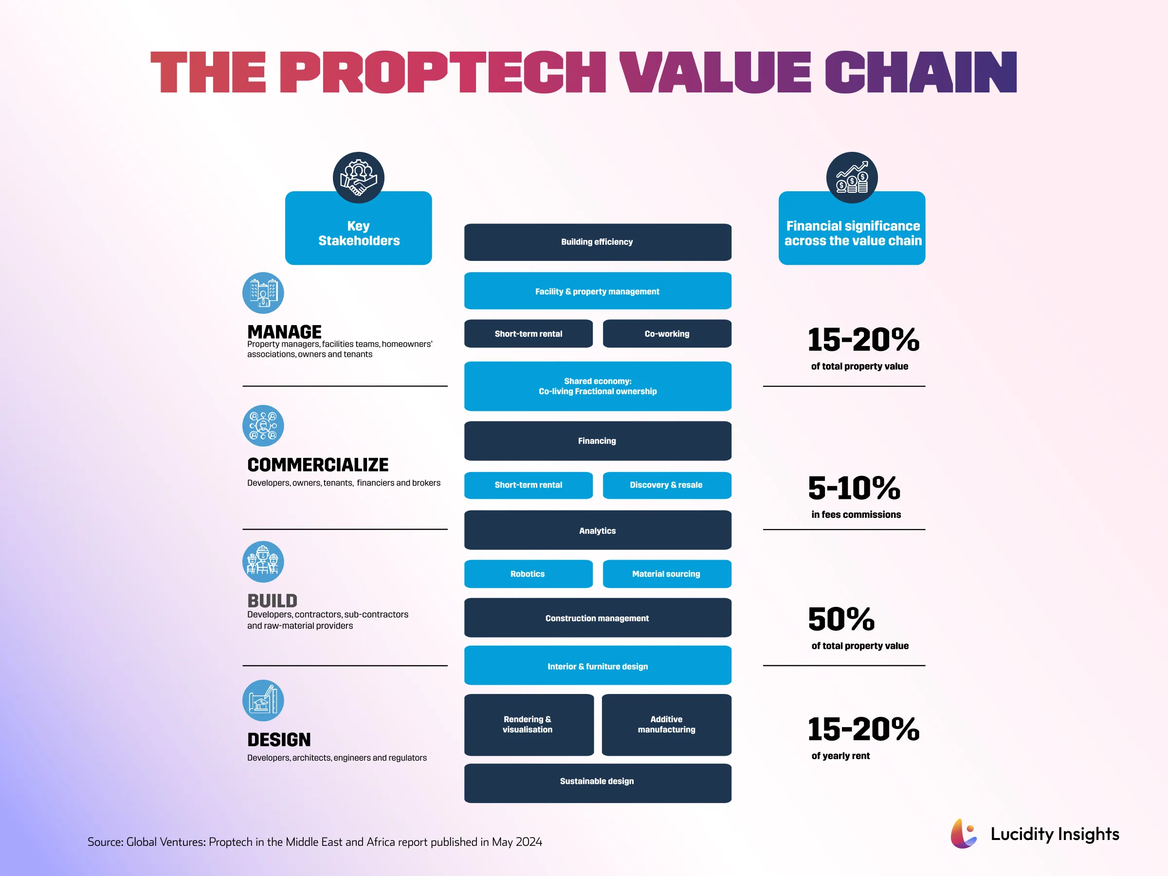 The Proptech Valuce Chain