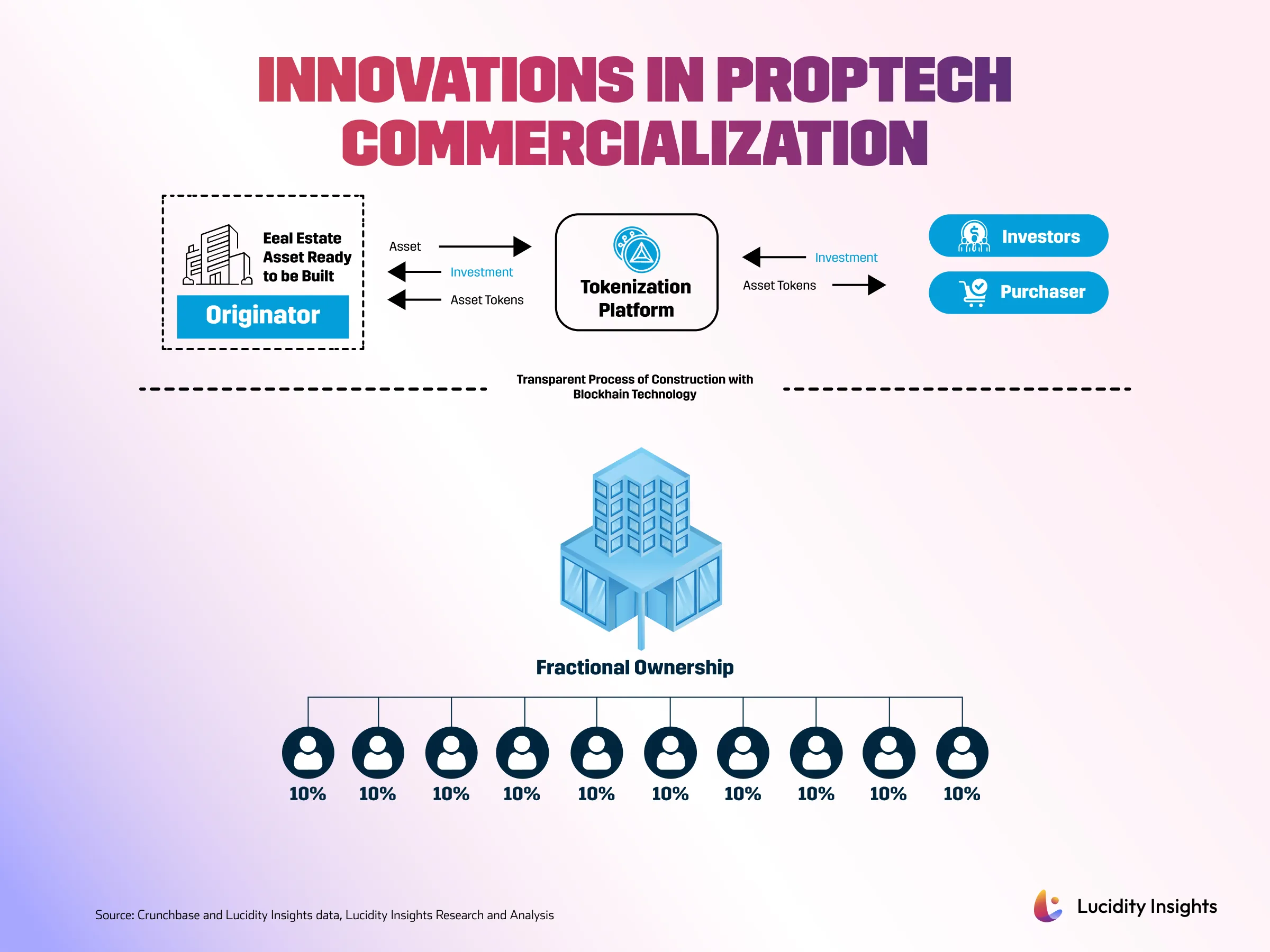 Innovations in Proptech Commercialization