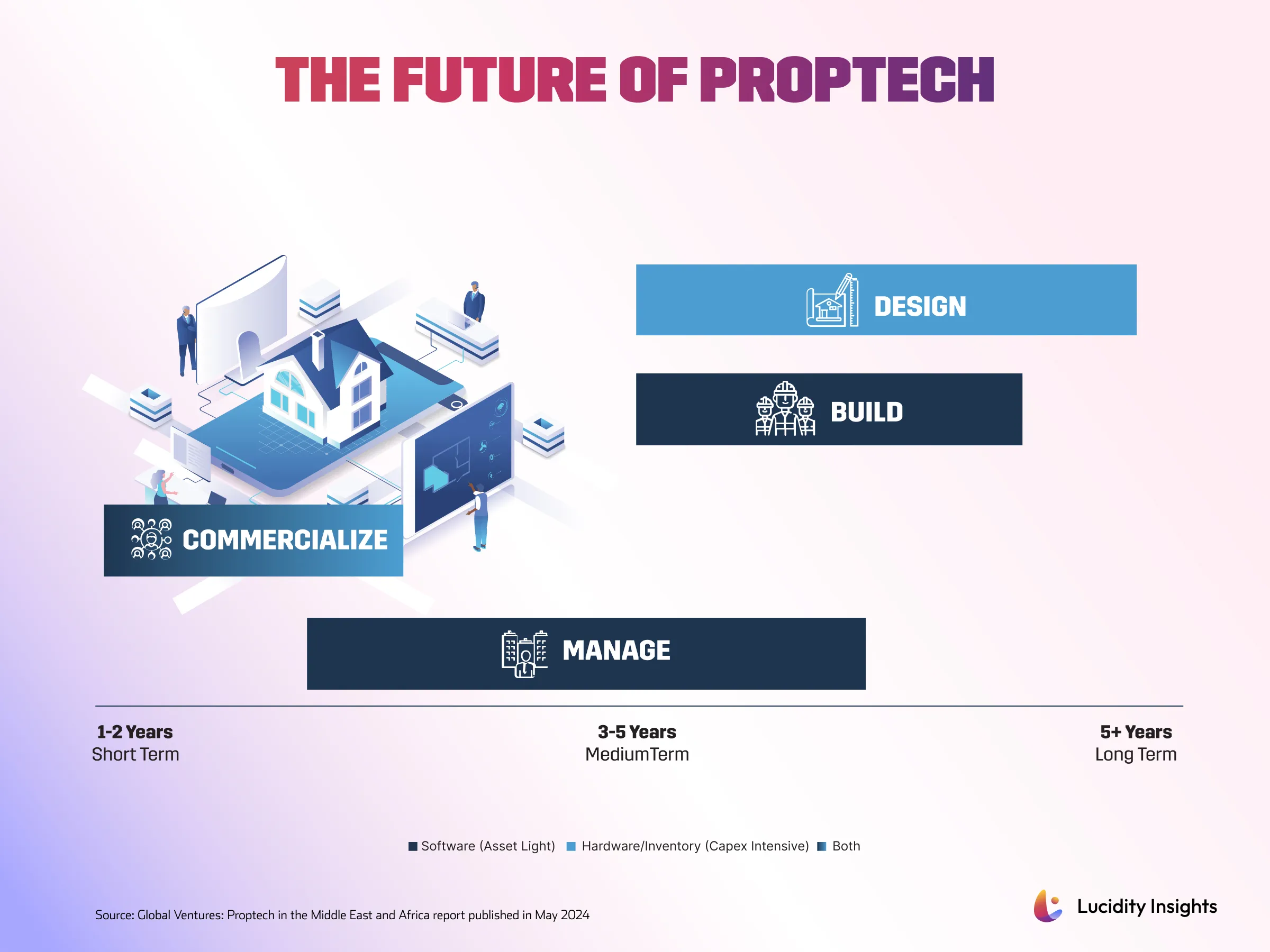 Disruptive Innovations and The Future of PropTech in MEA