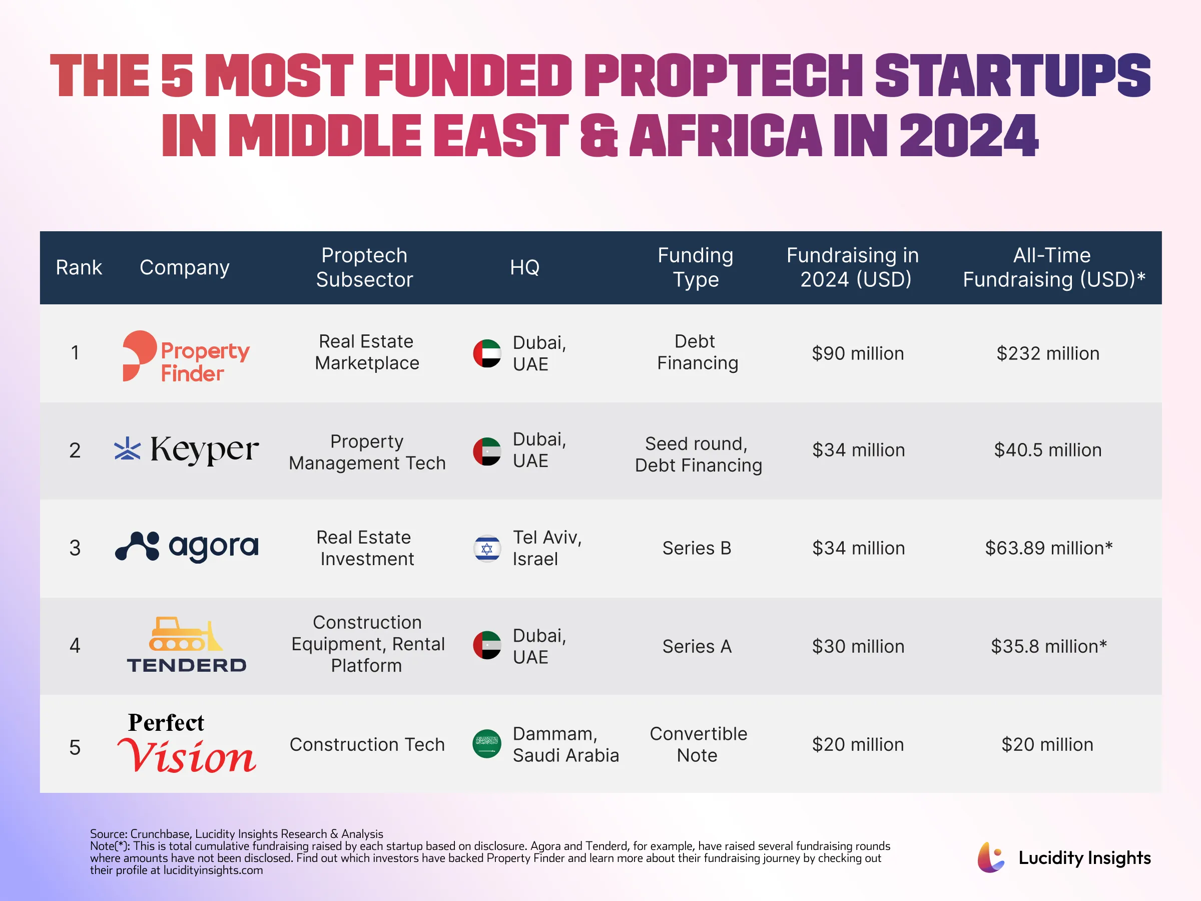 Top Five Most Funded PropTech Startups in Middle East and Africa in 2024