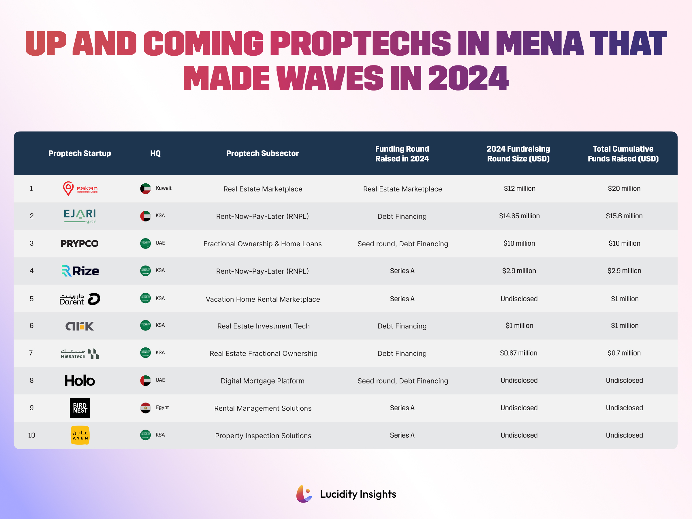 Table listing 10 emerging proptech startups in 2024, detailing their HQ, subsectors, and fundraising amounts.