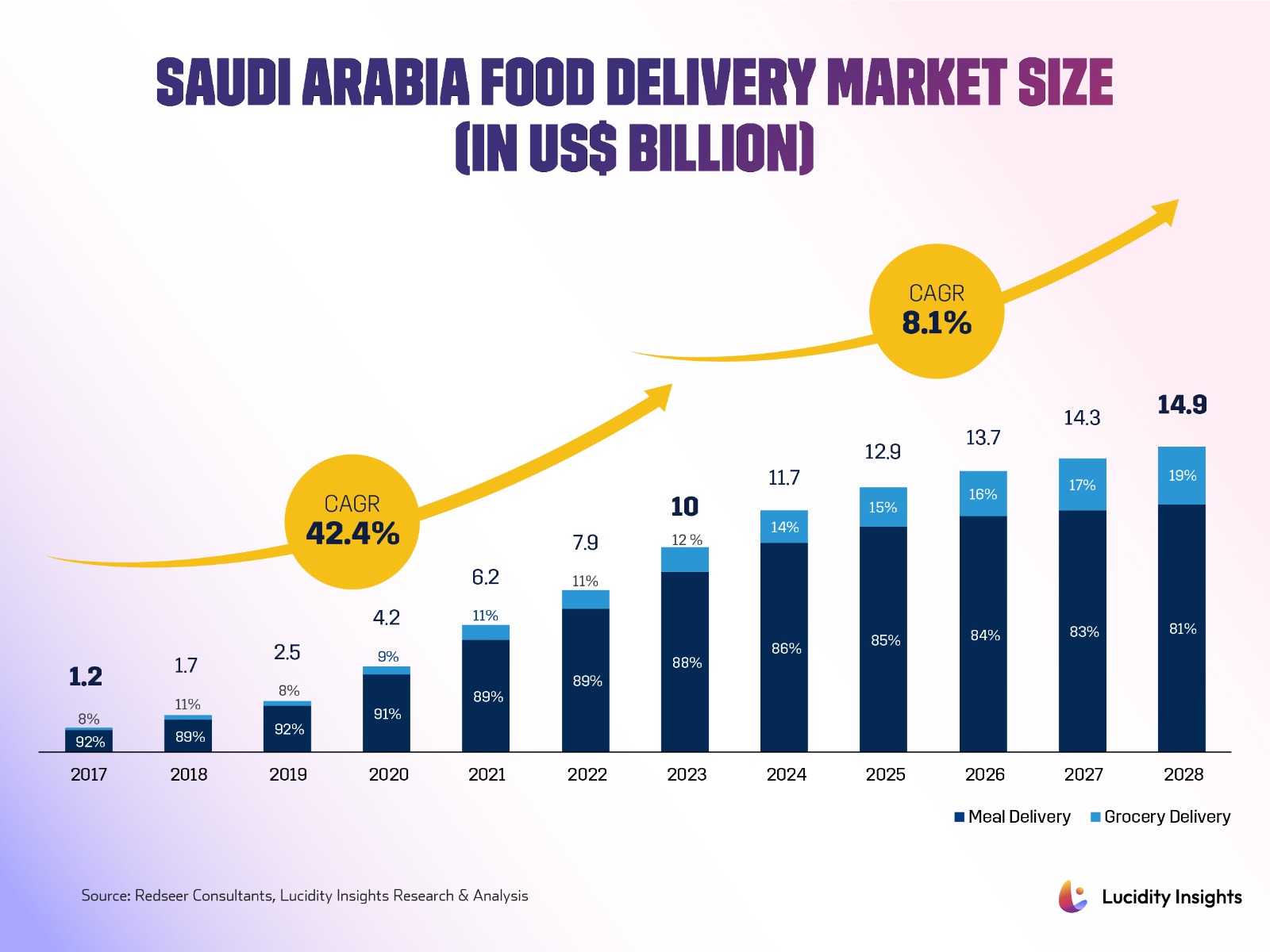 Saudi Arabia Food Delivery Market Size (US$ Billion)