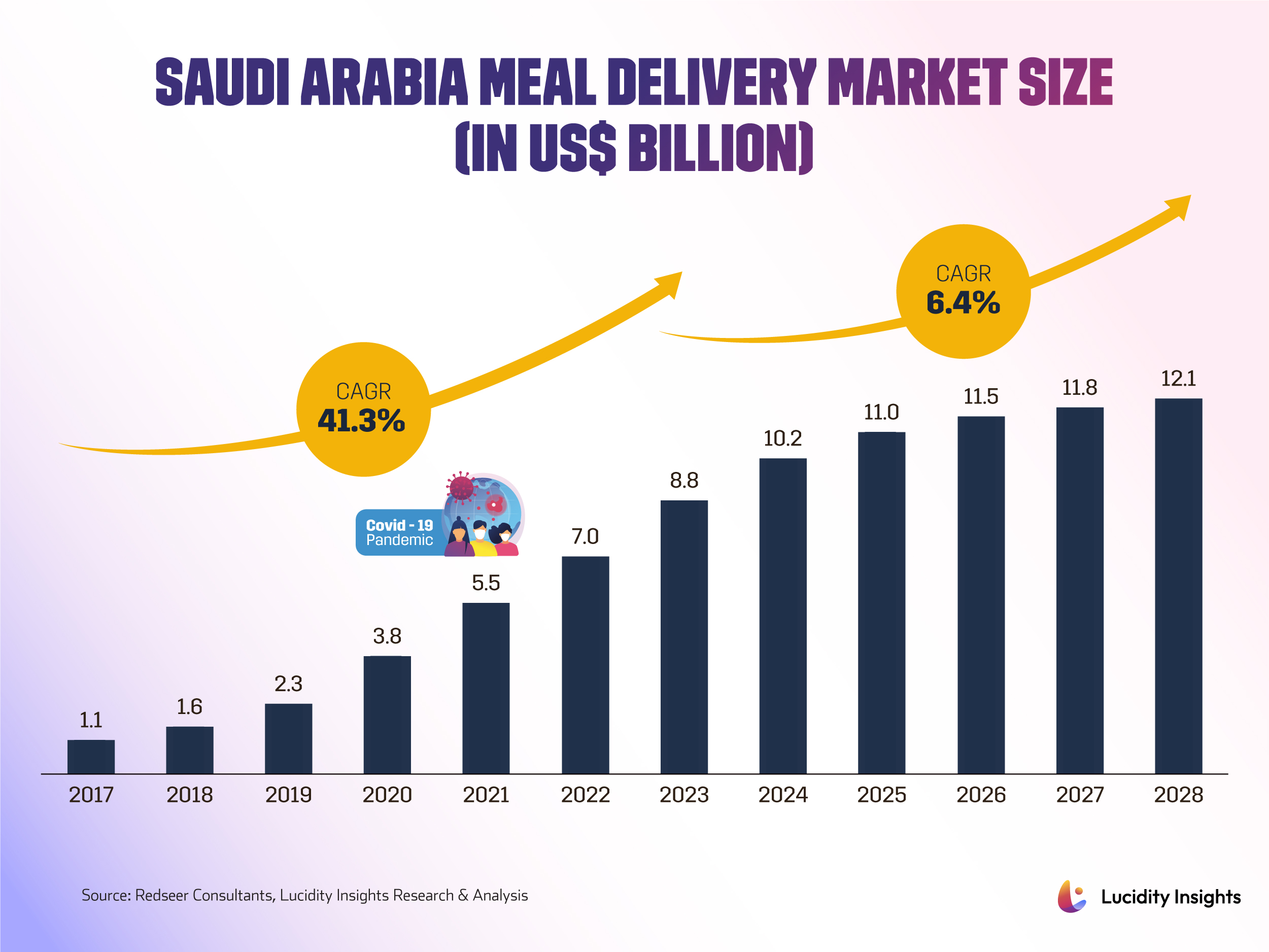 Saudi Arabia Meal Delivery Market Size (in US$ Billion)