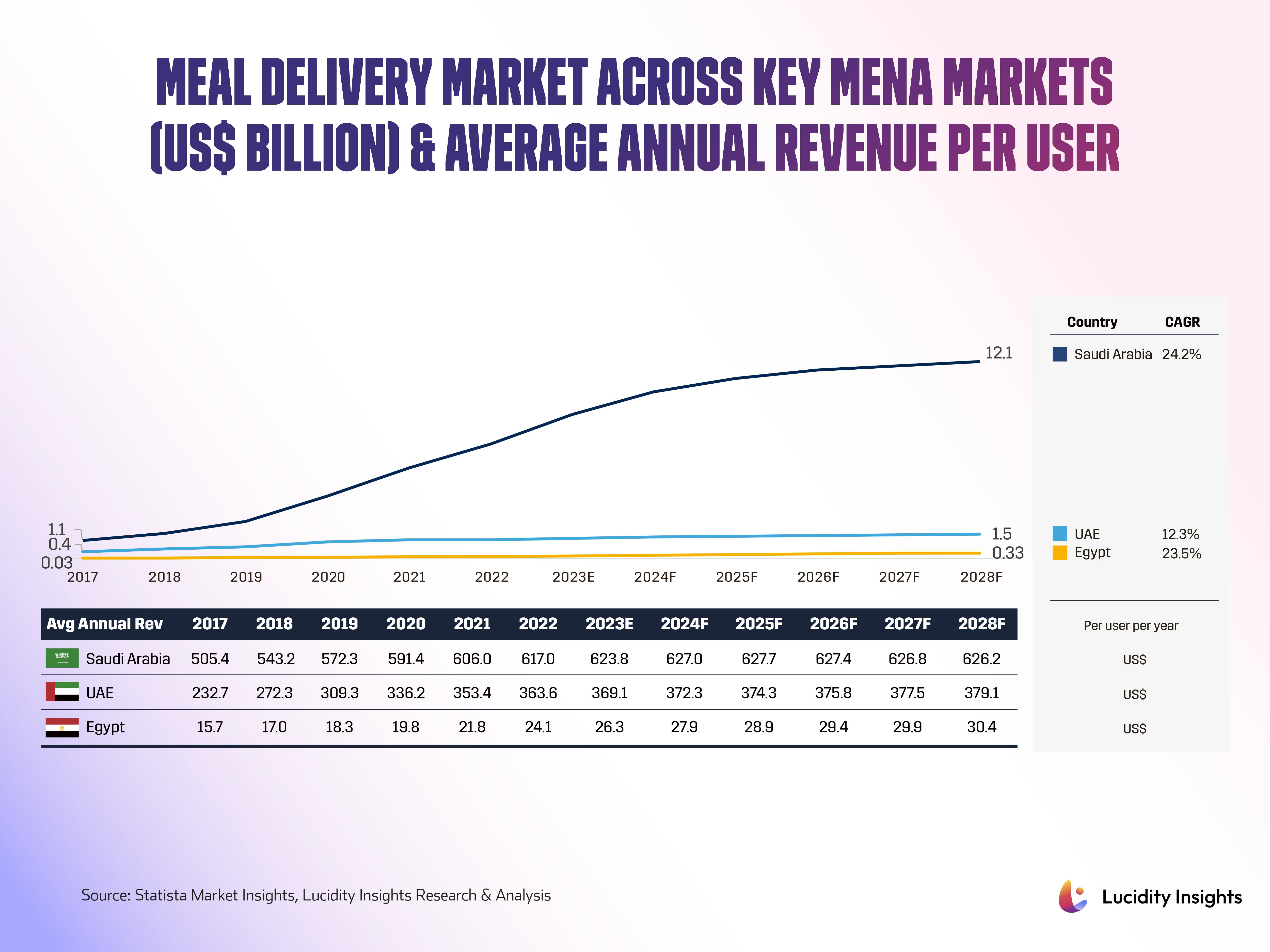 Meal Delivery Market Across Key MENA Markets (US$ Billion) & Average Annual Revenue per User
