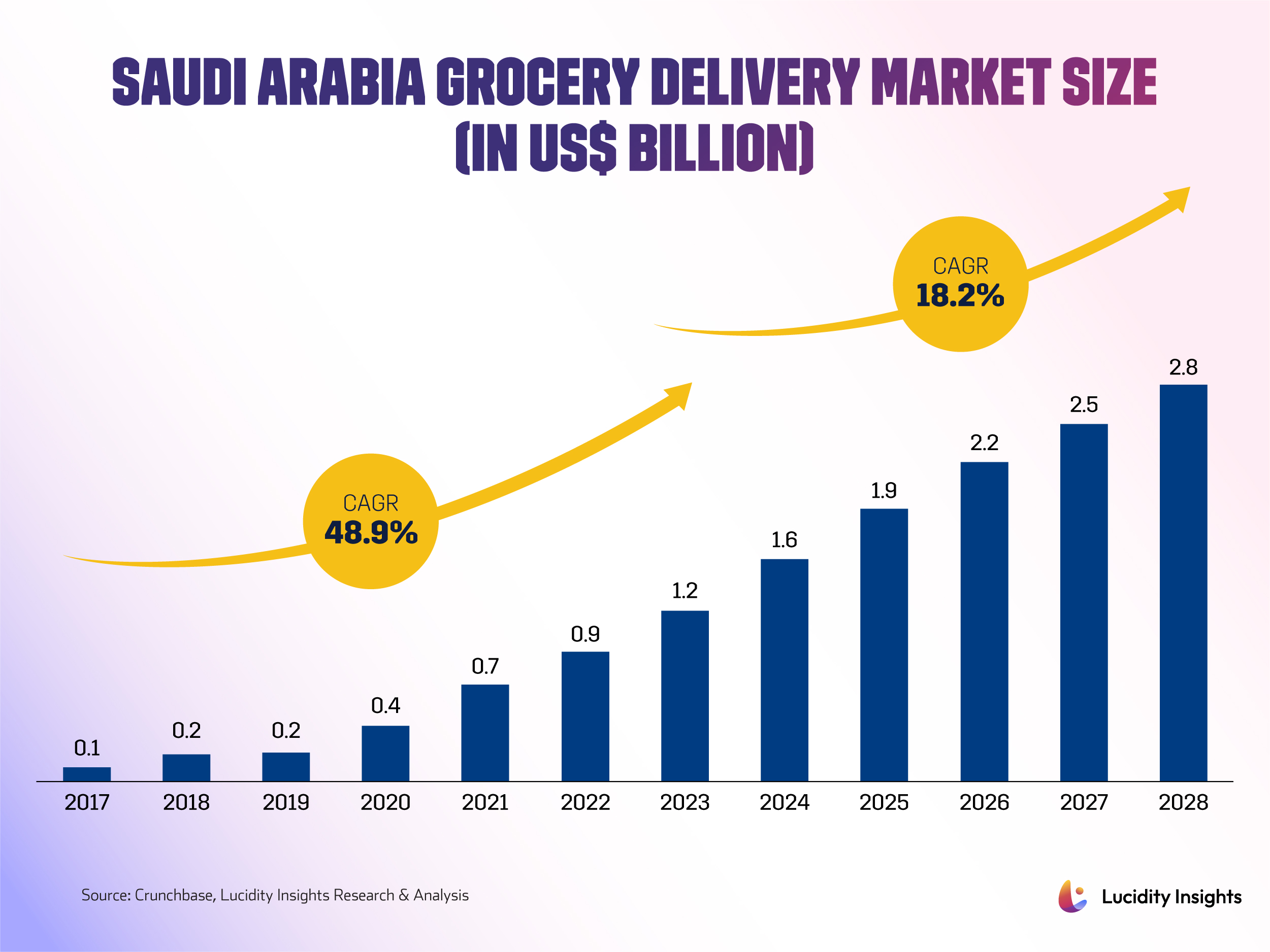 Saudi Arabia Grocery Delivery Market Size (in US$ Billion)