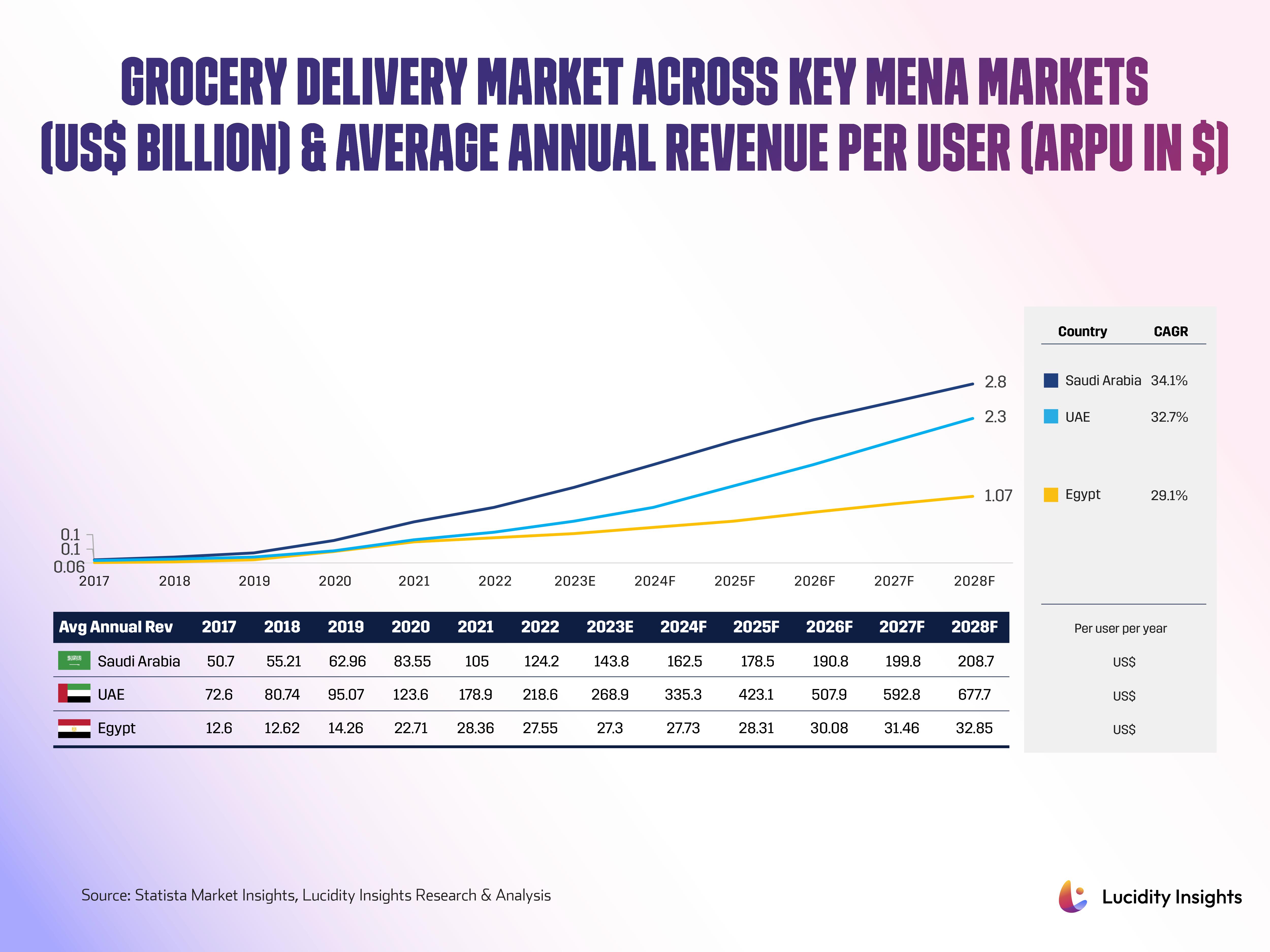 Grocery Delivery Market Across Key MENA Markets (US$ billion) & Average Annual Revenue per User (ARPU in $)