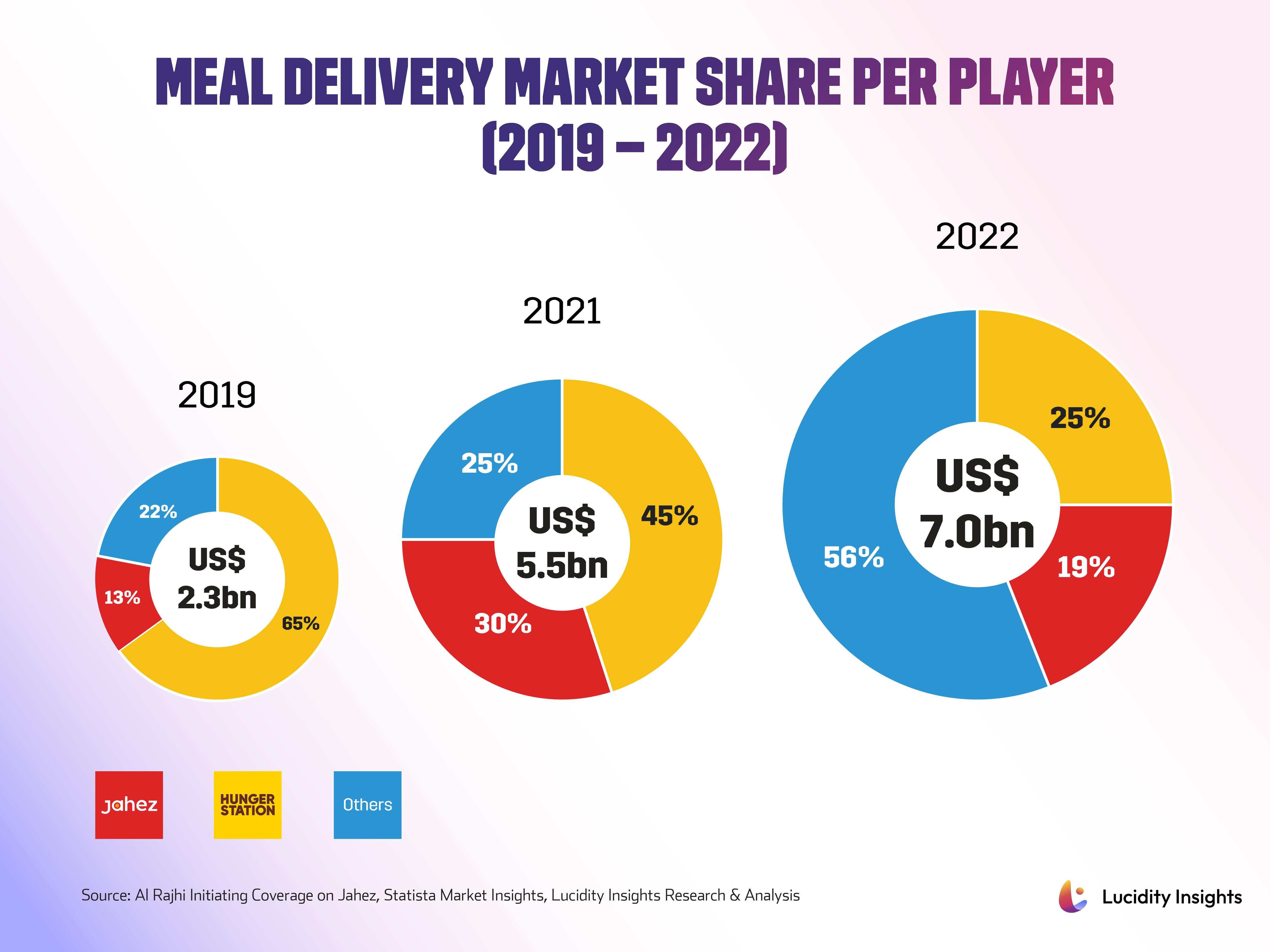 Meal Delivery Market Share Per Player (2019-2022)
