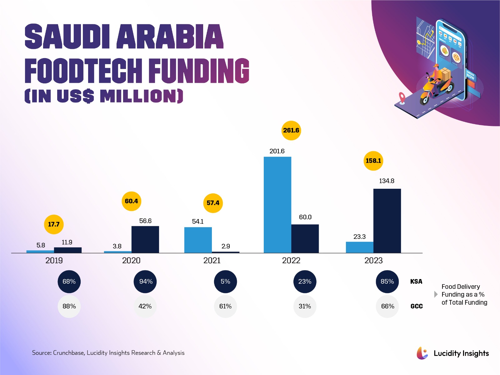 Saudi Arabia Foodtech Funding (in US$ Million)