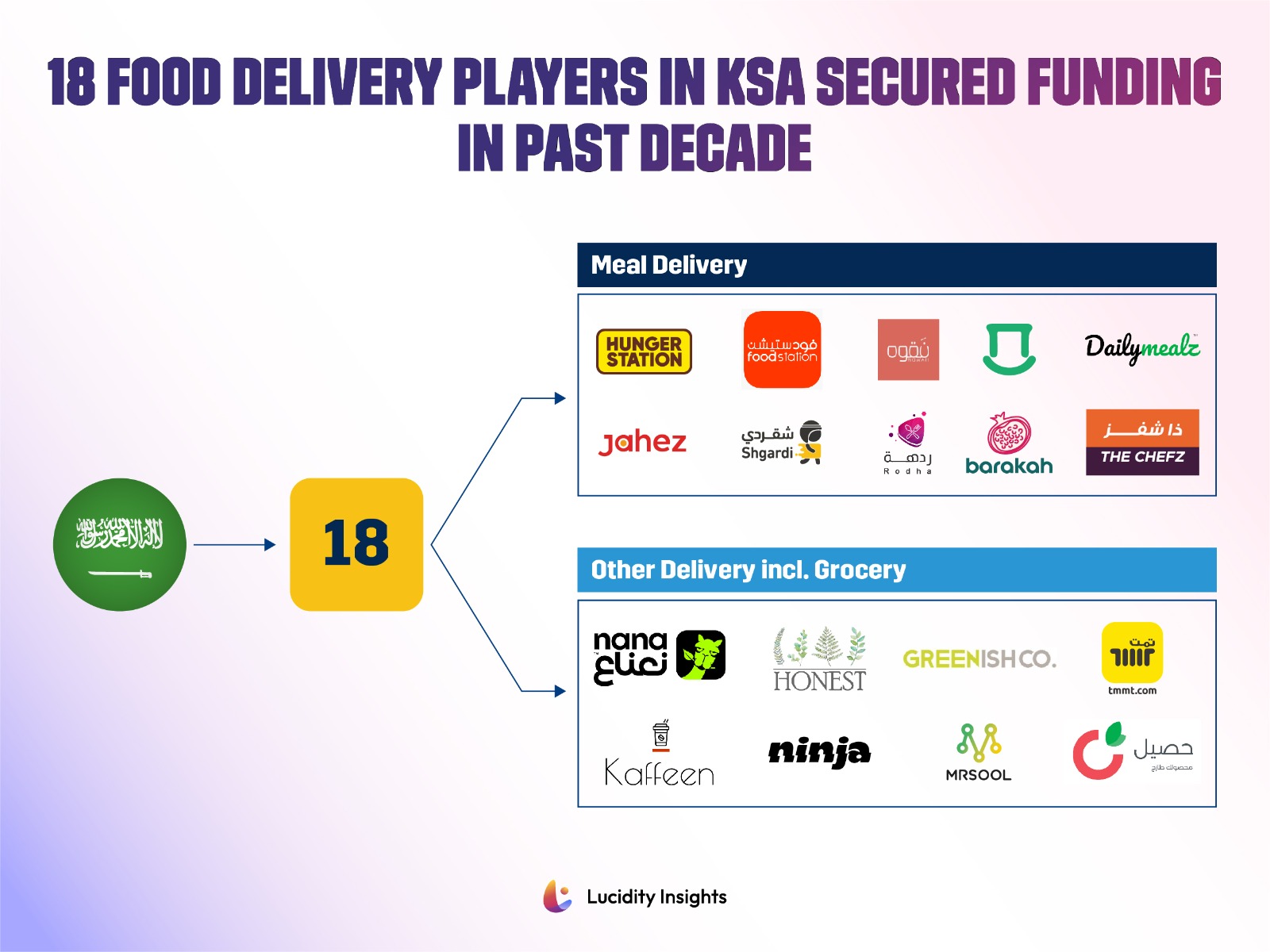 18 Food Delivery Players in KSA Secure Funding in Past Decade