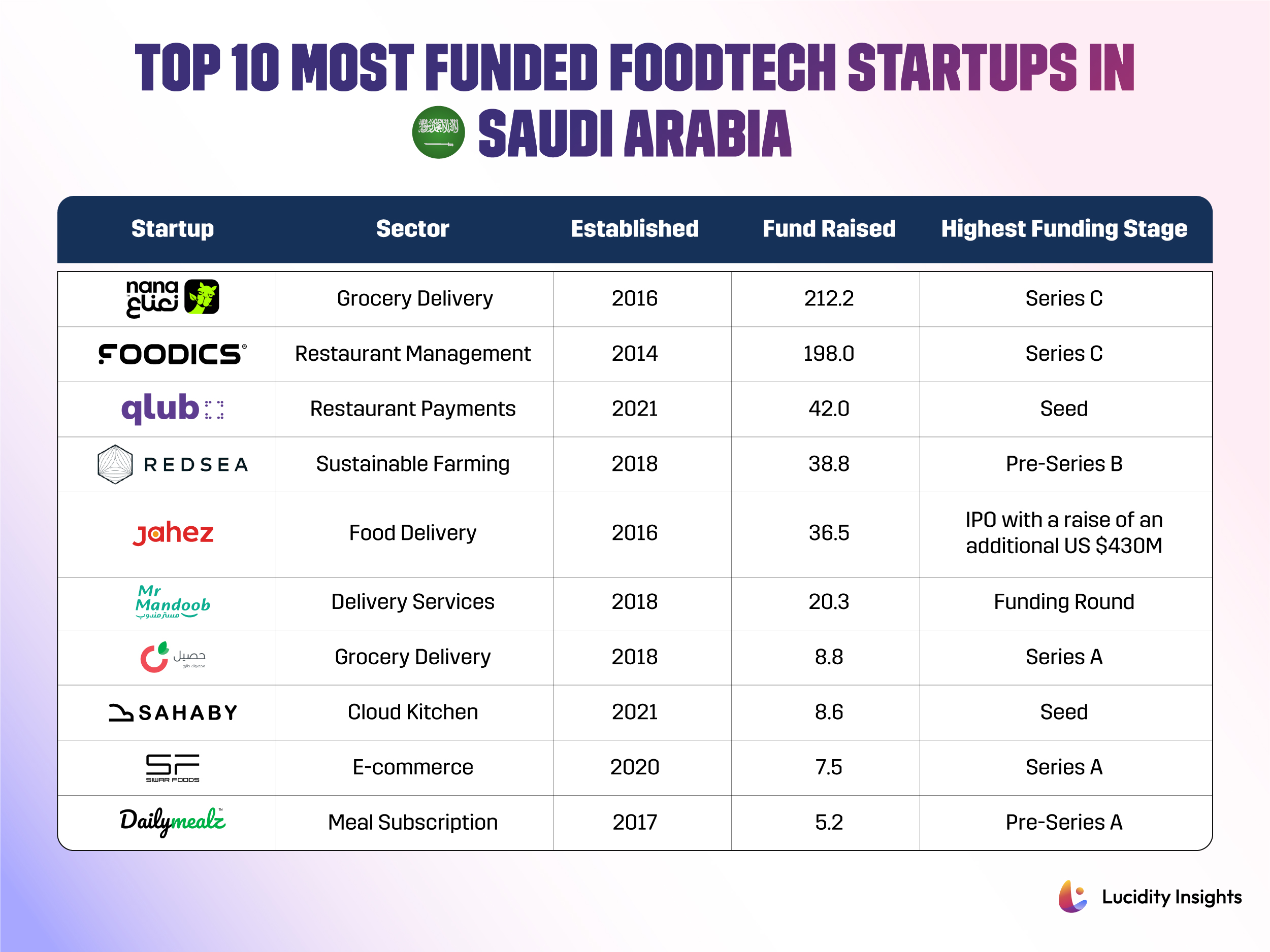 Foodtech: Saudi Arabia’s Top 10 Most Funded Startups