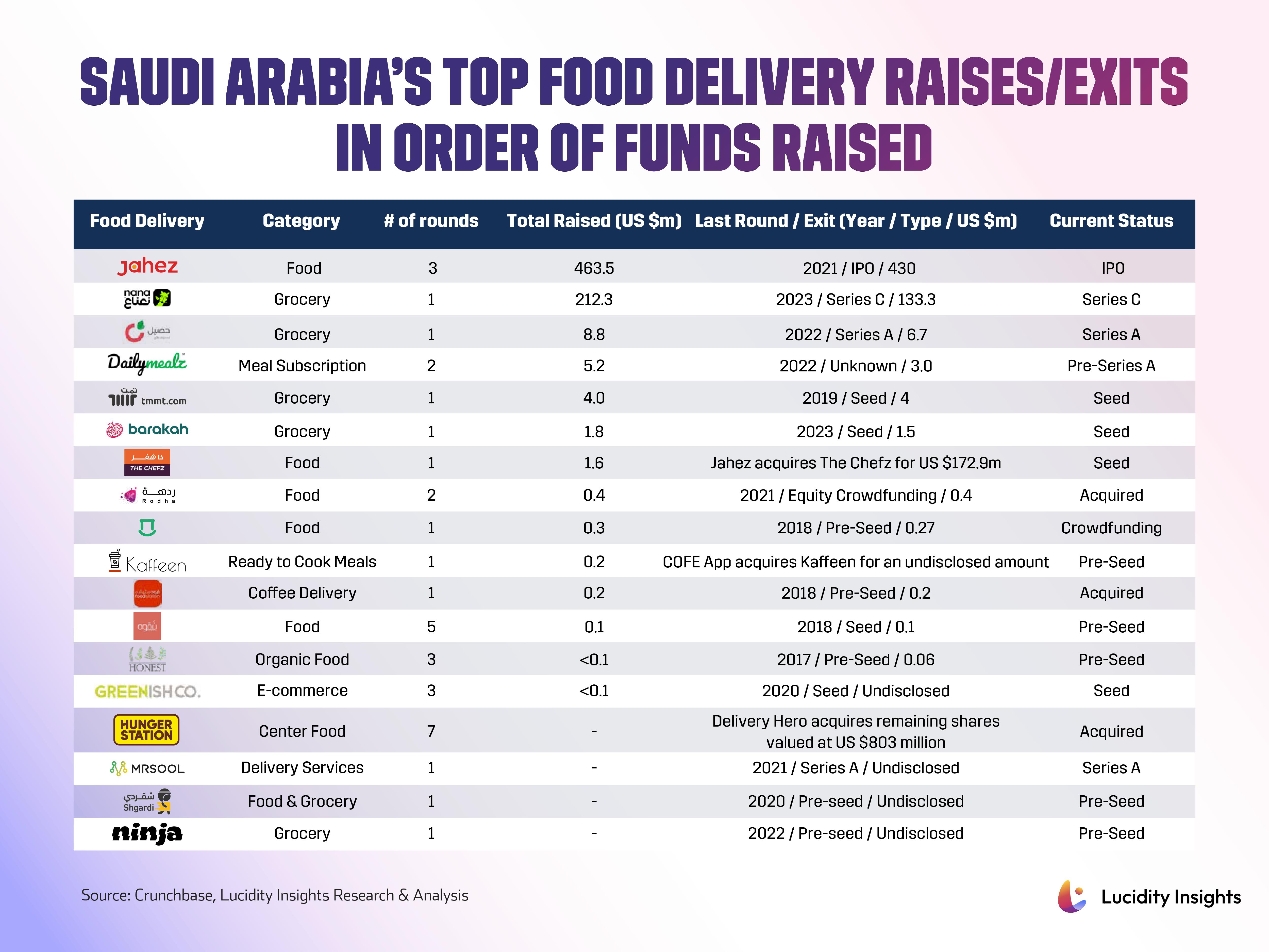 Saudi Arabia’s Top Food Delivery Raises/Exits in Order of Funds Raised