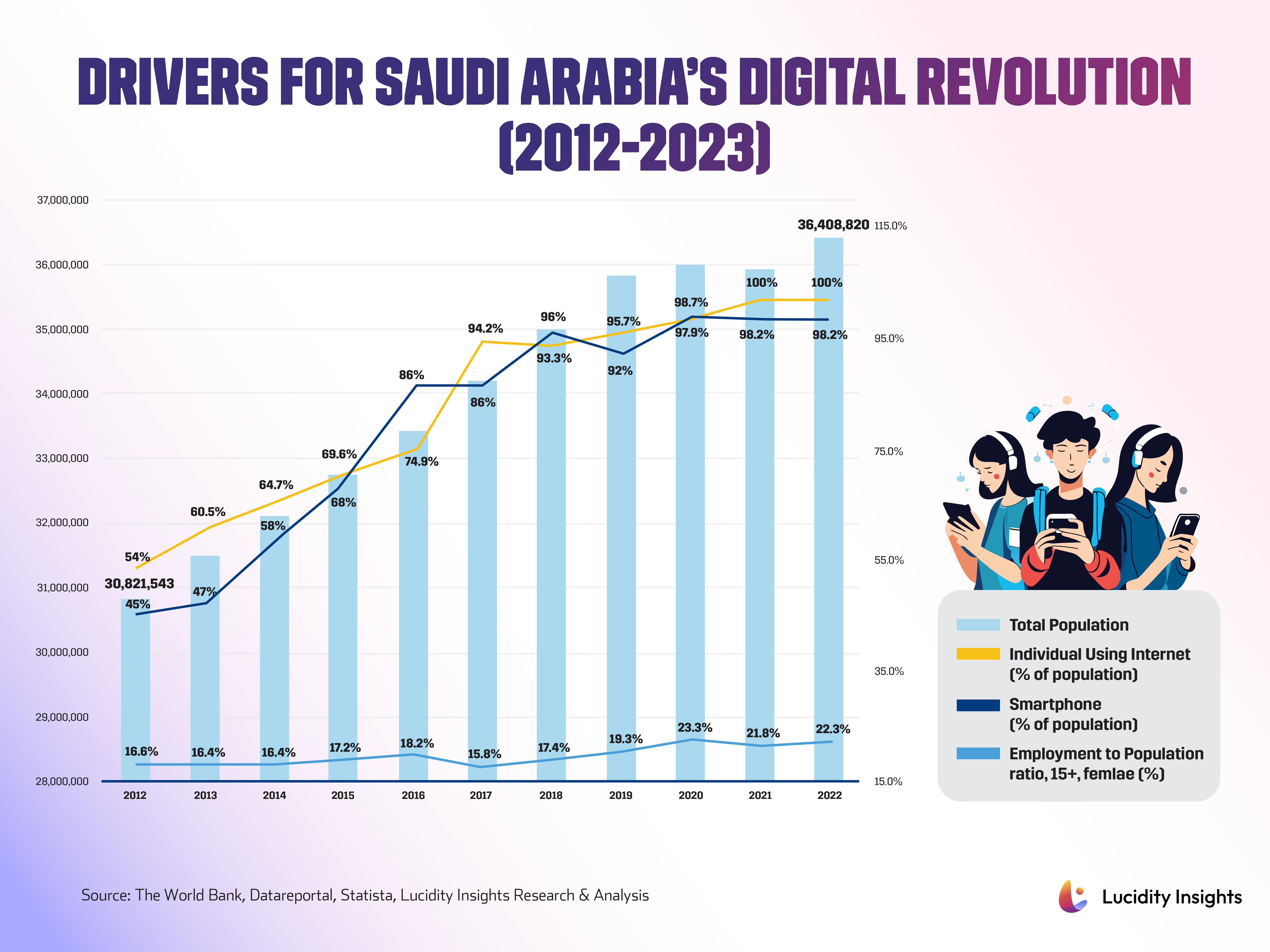 Drivers for Saudi Arabia’s Digital Revolution (2012-2023)
