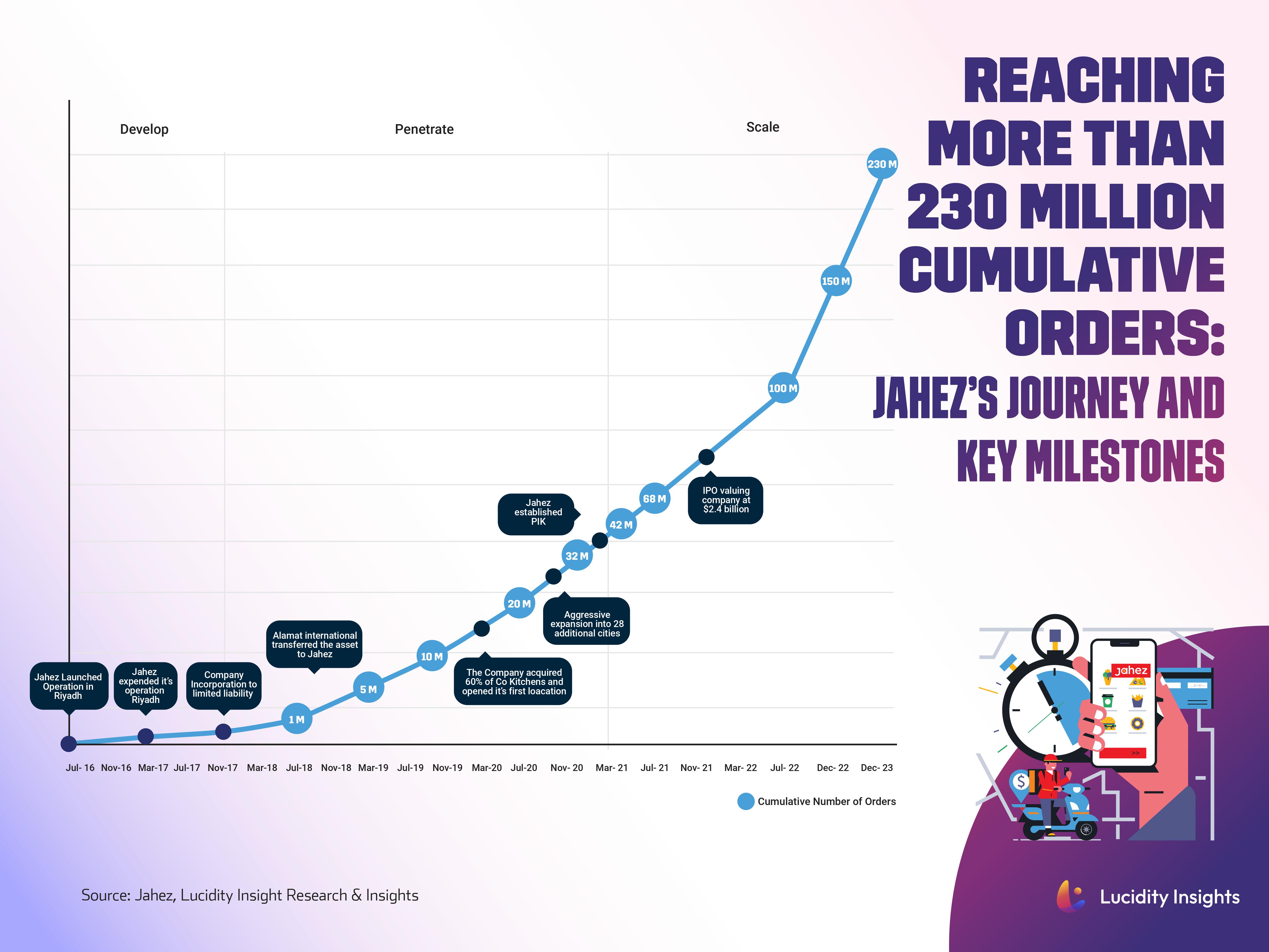 Jahez’s Journey and Key Milestones