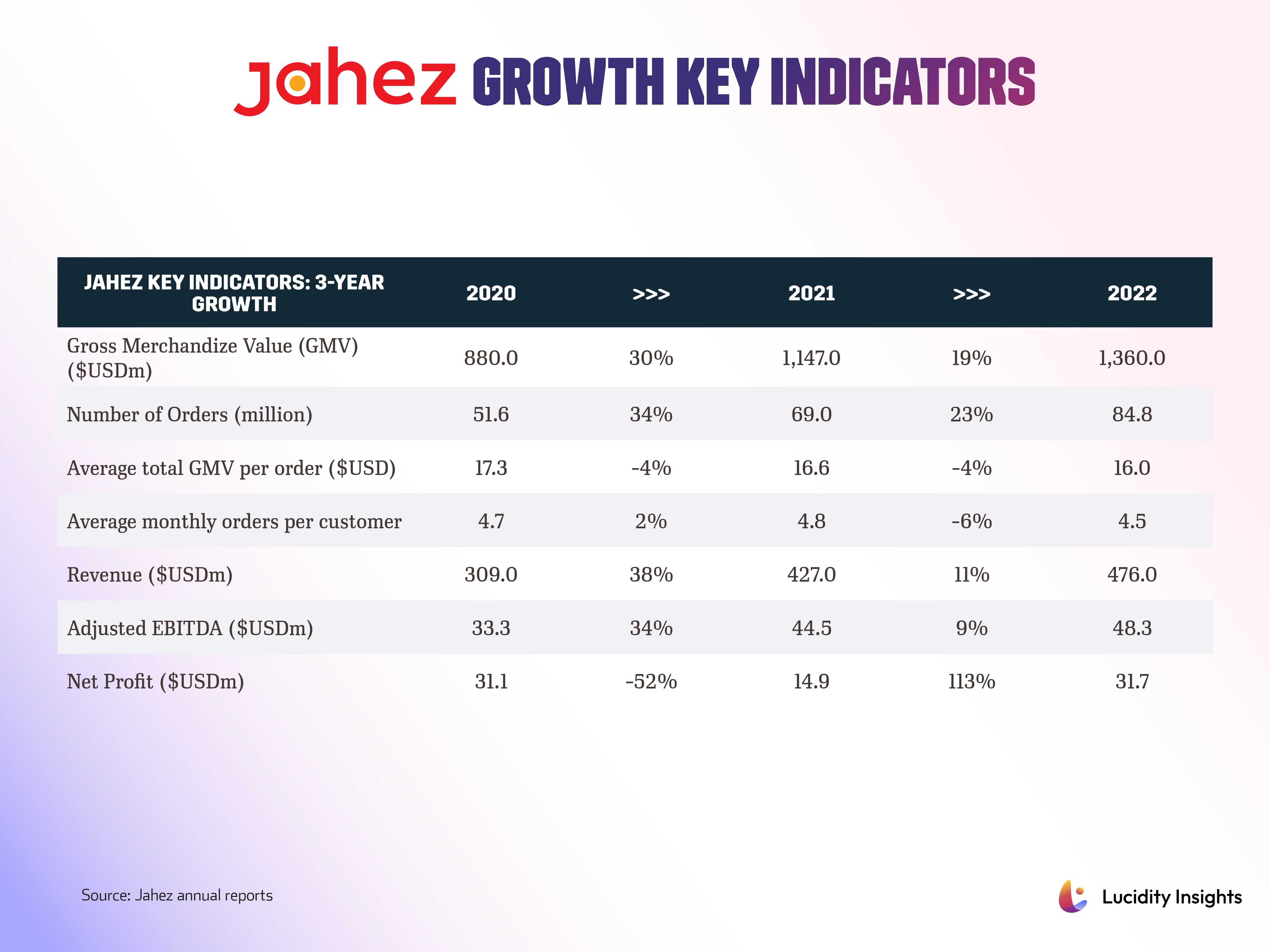 Jahez’s Growth Key Indicators