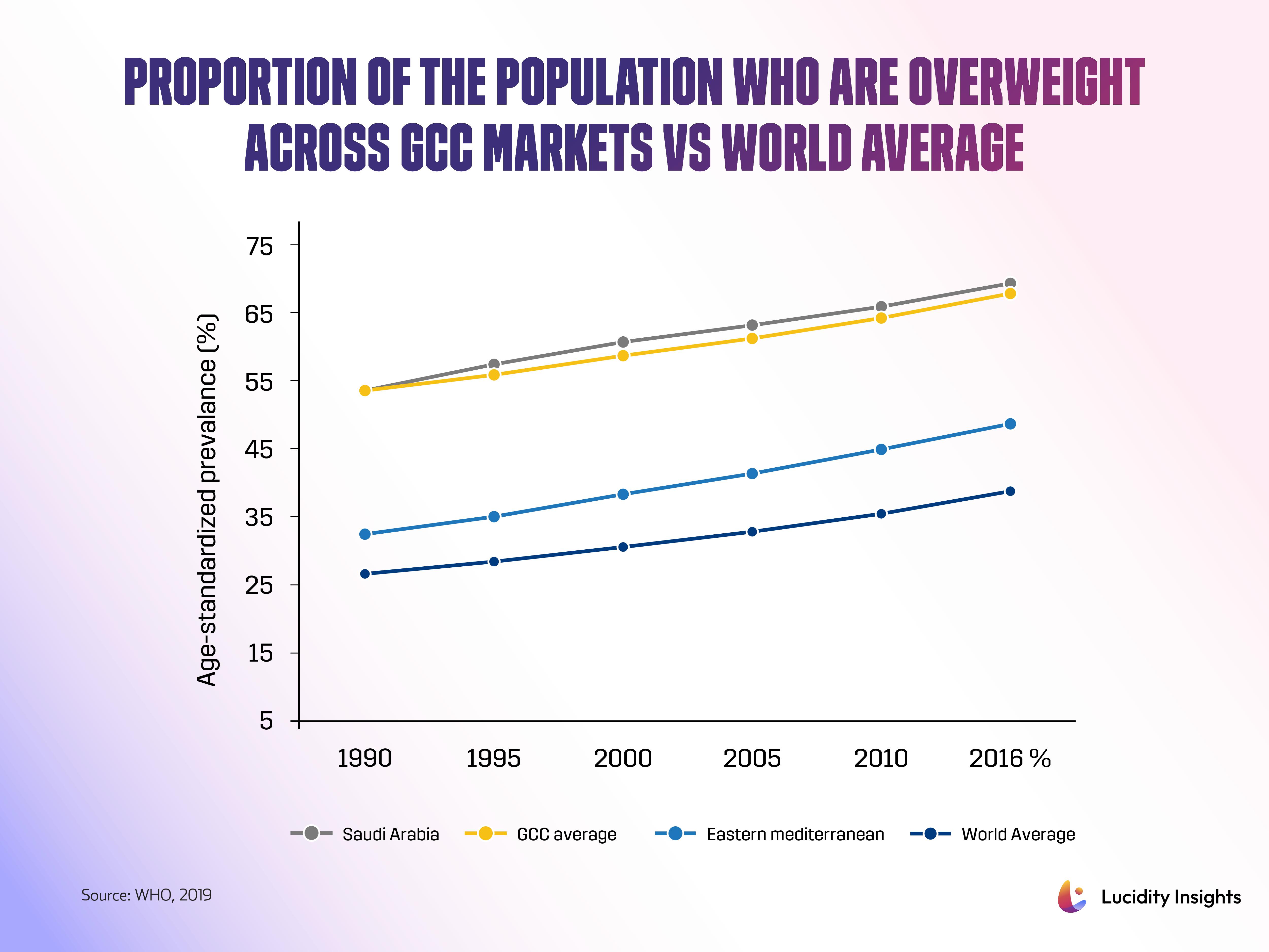 Proportion of the Population Who are Overweight Across GCC Markets vs World Average