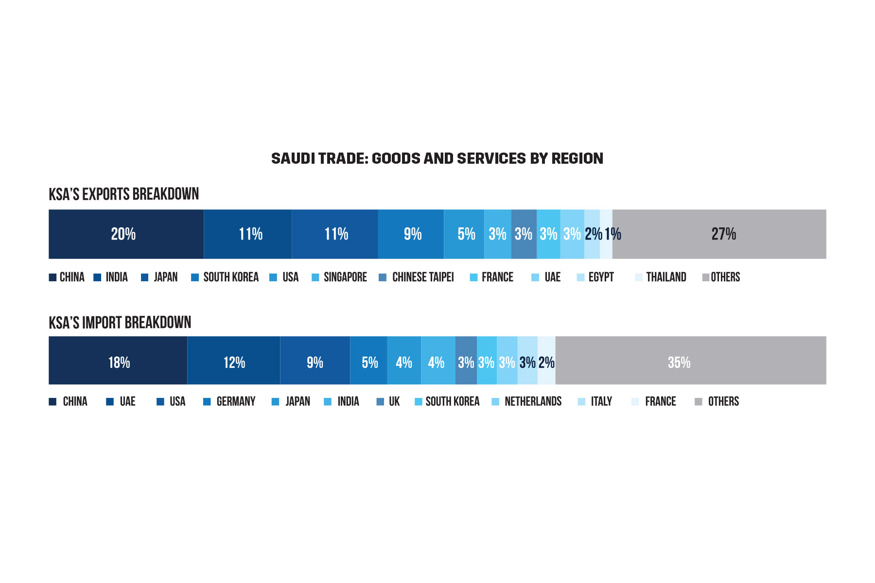 saudi-trade-goods-and-services-by-region