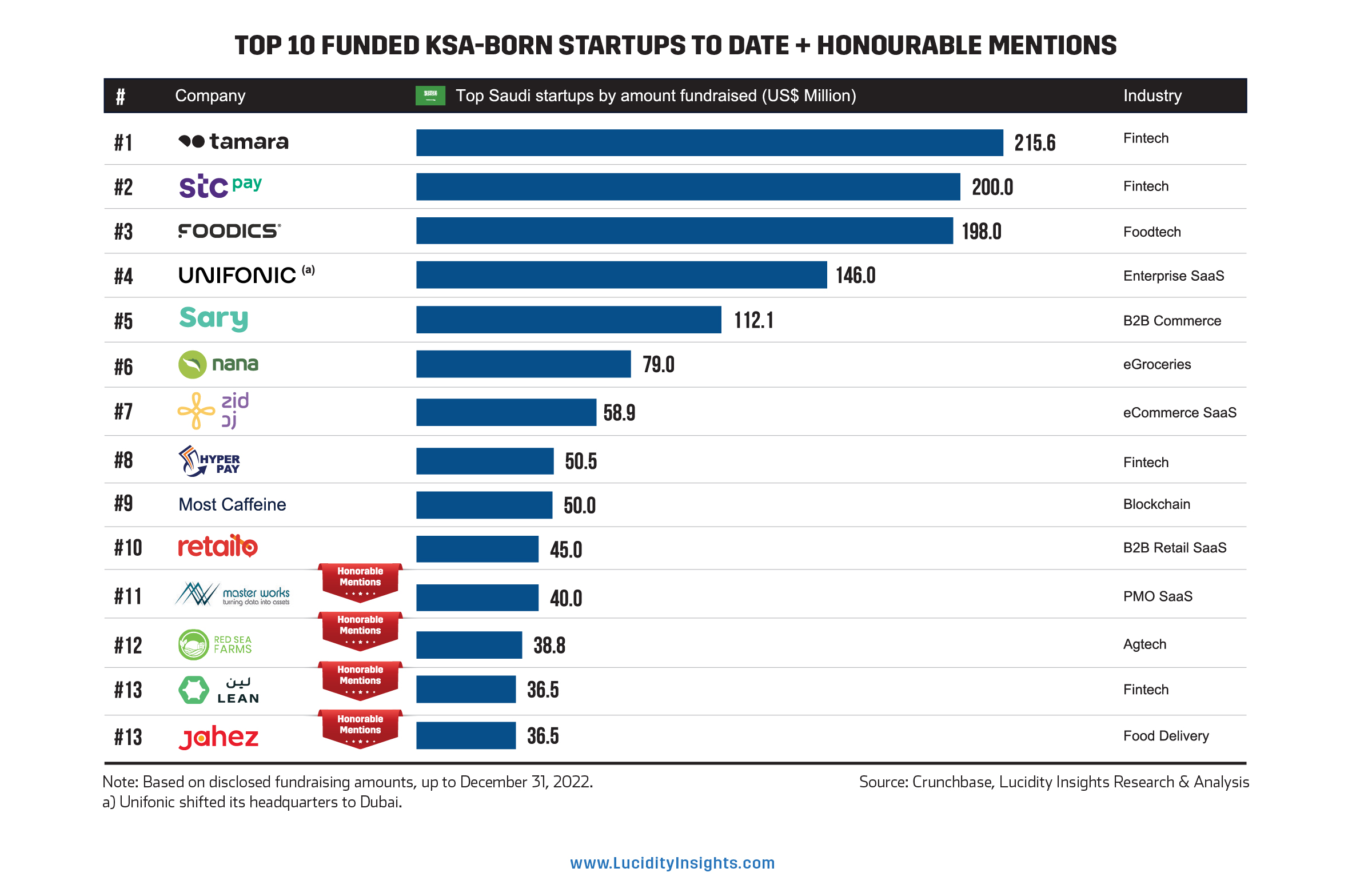 What Are The Most Funded Startups In Saudi Arabia 