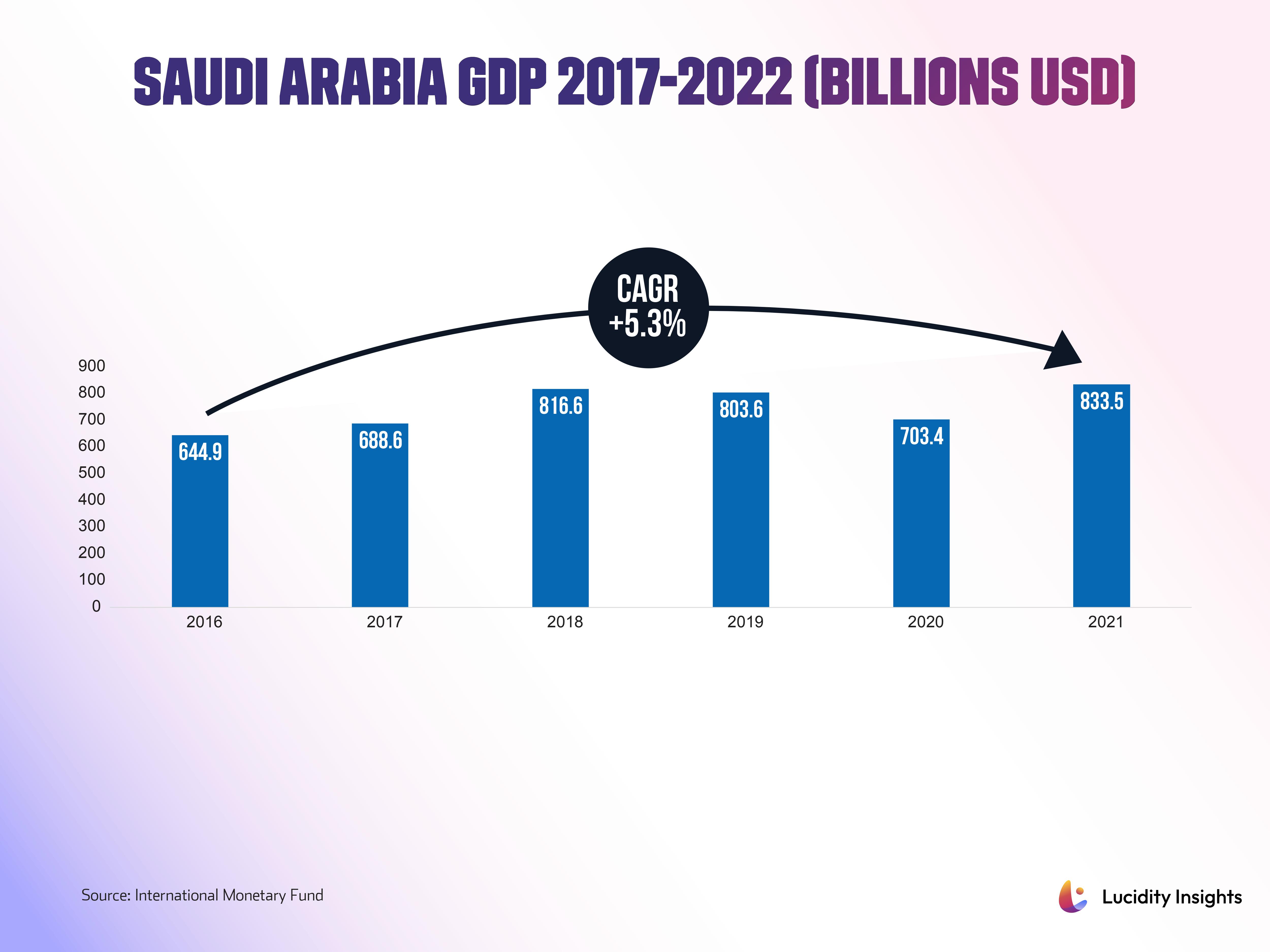 Saudi Arabia GDP from 2017 to 2022, in USD Billions
