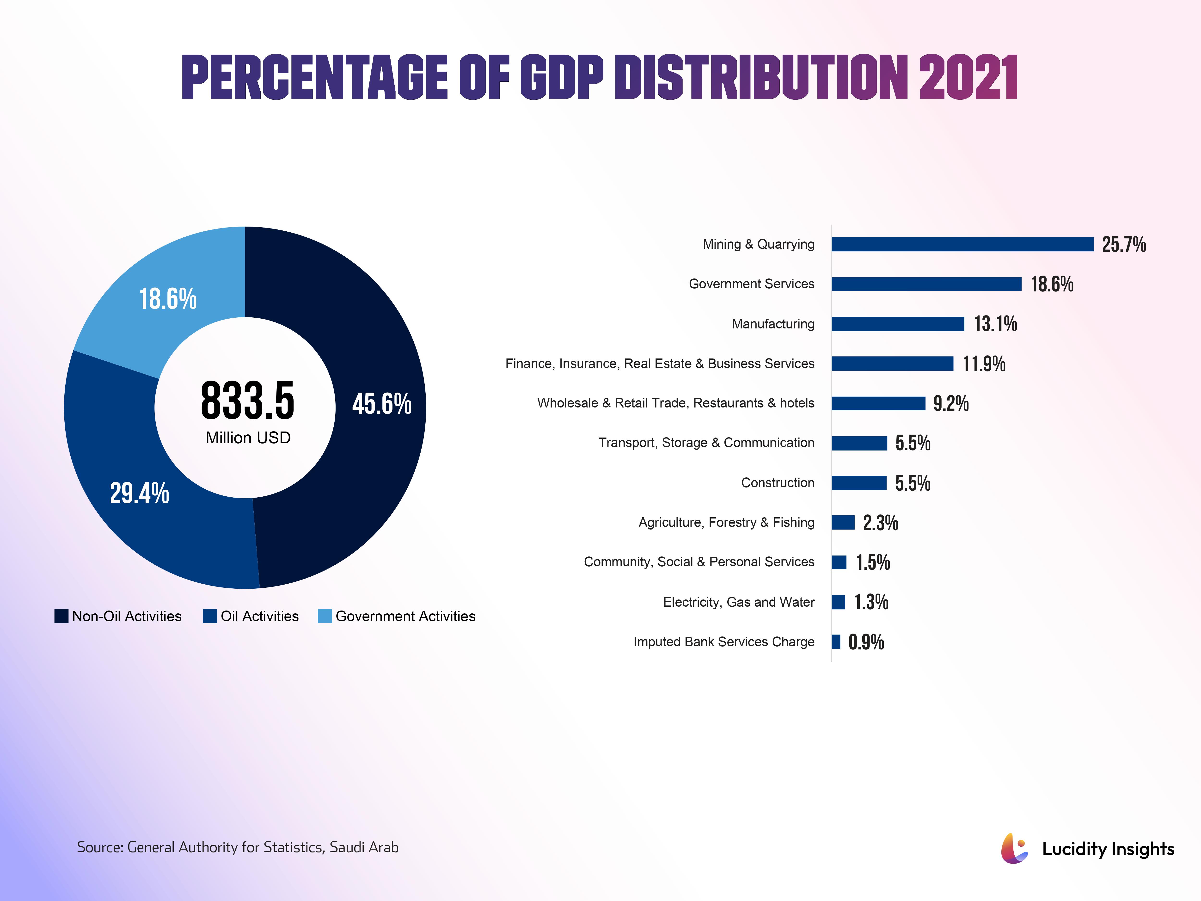 Percentage of saudi arabia s gdp distribution by economic activities in