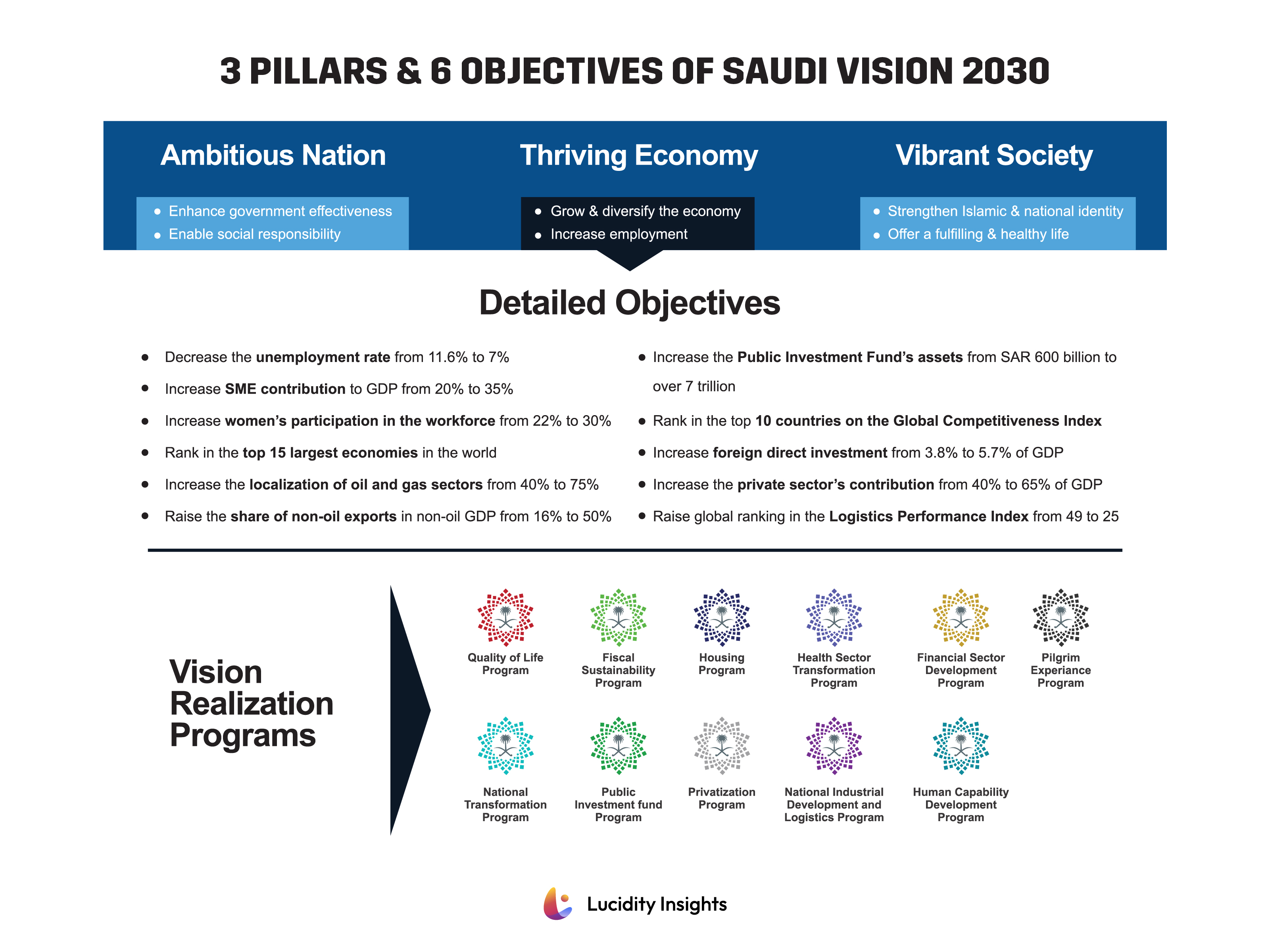 The Three Pillars of Saudi Vision 2030