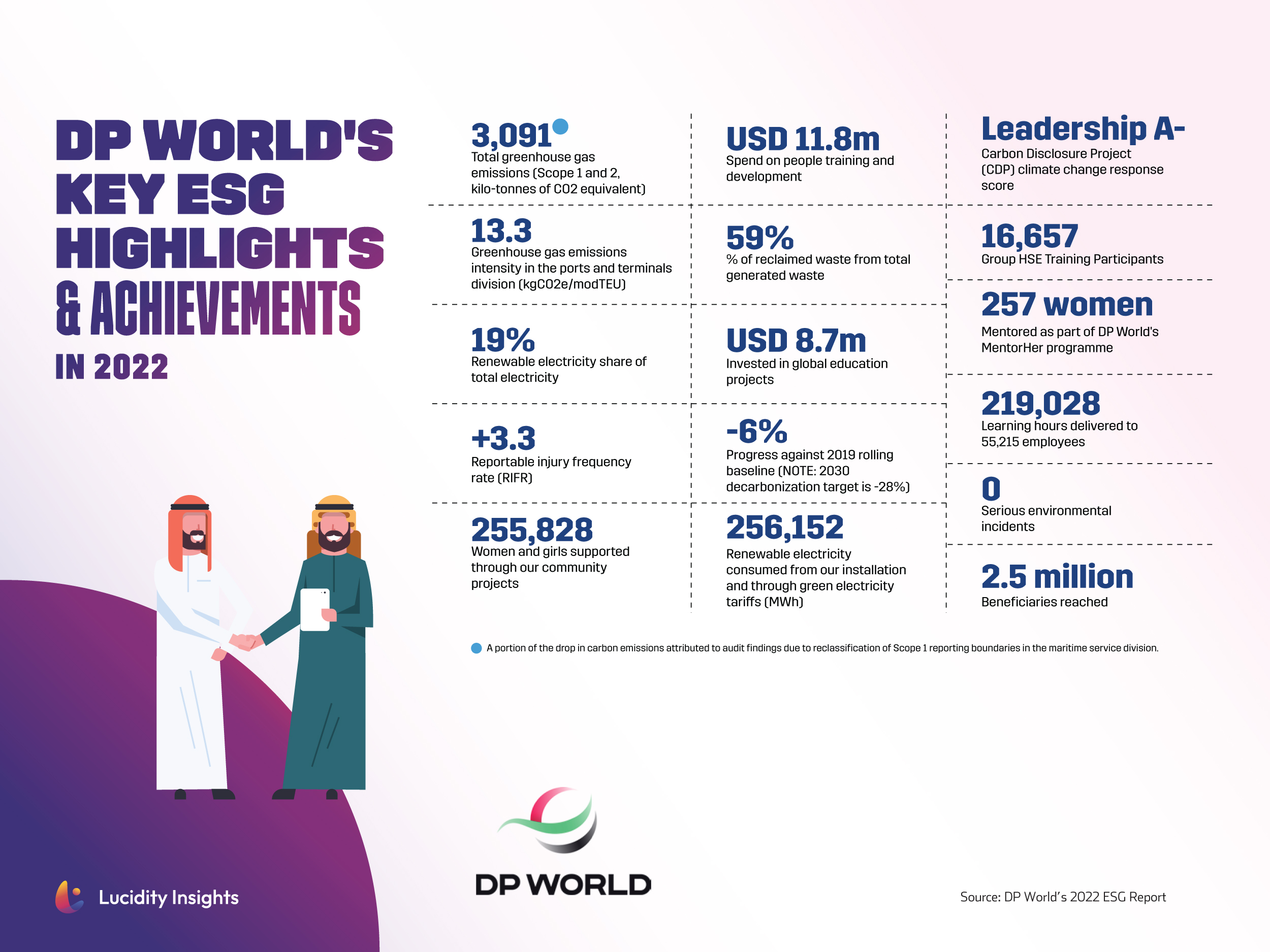 DP World’s Key ESG Highlights & Achievements in 2022