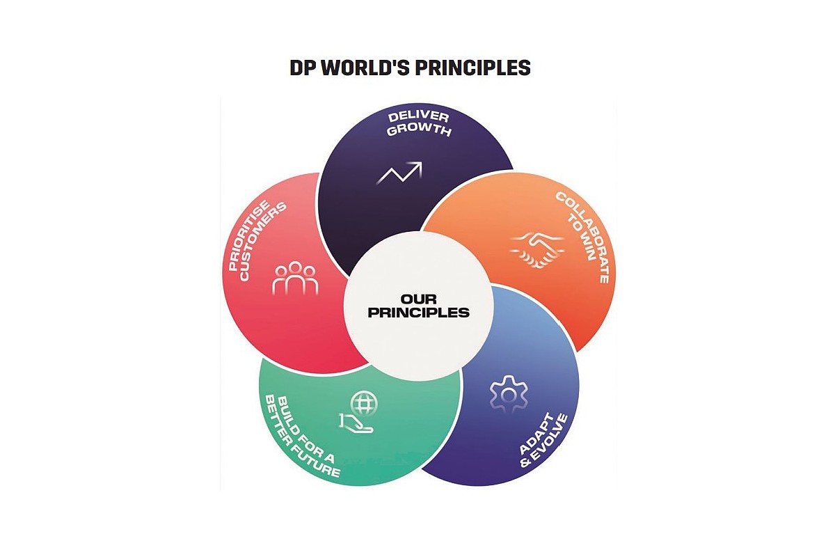 DP World’s Principles