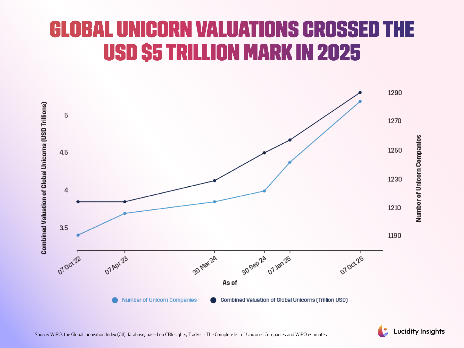Global Unicorn Valuations Crossed the USD $5 Trillion Mark in 2025