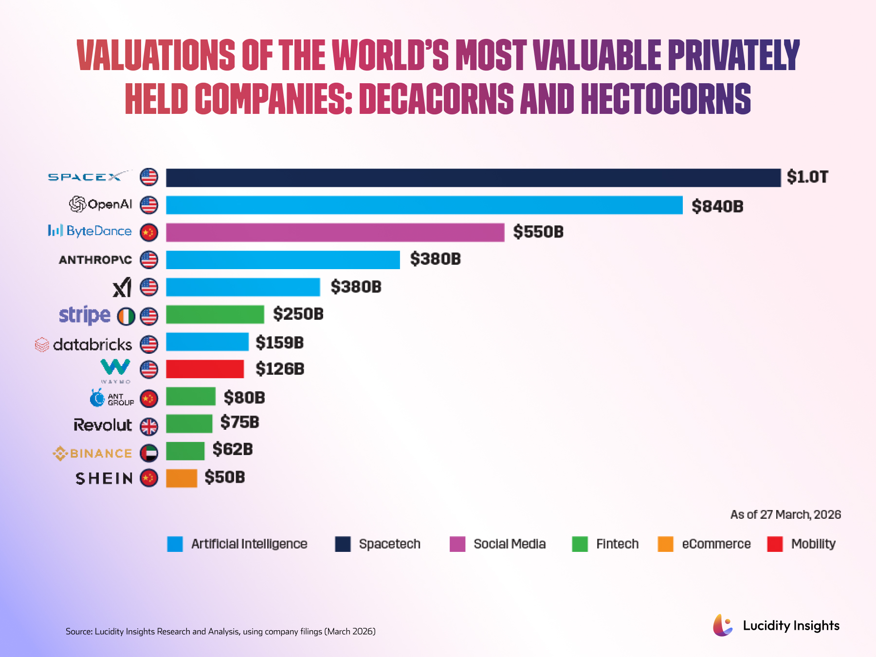 Valuations of the World’s Most Valuable Privately Held Companies: Decacorns and Hectocorns