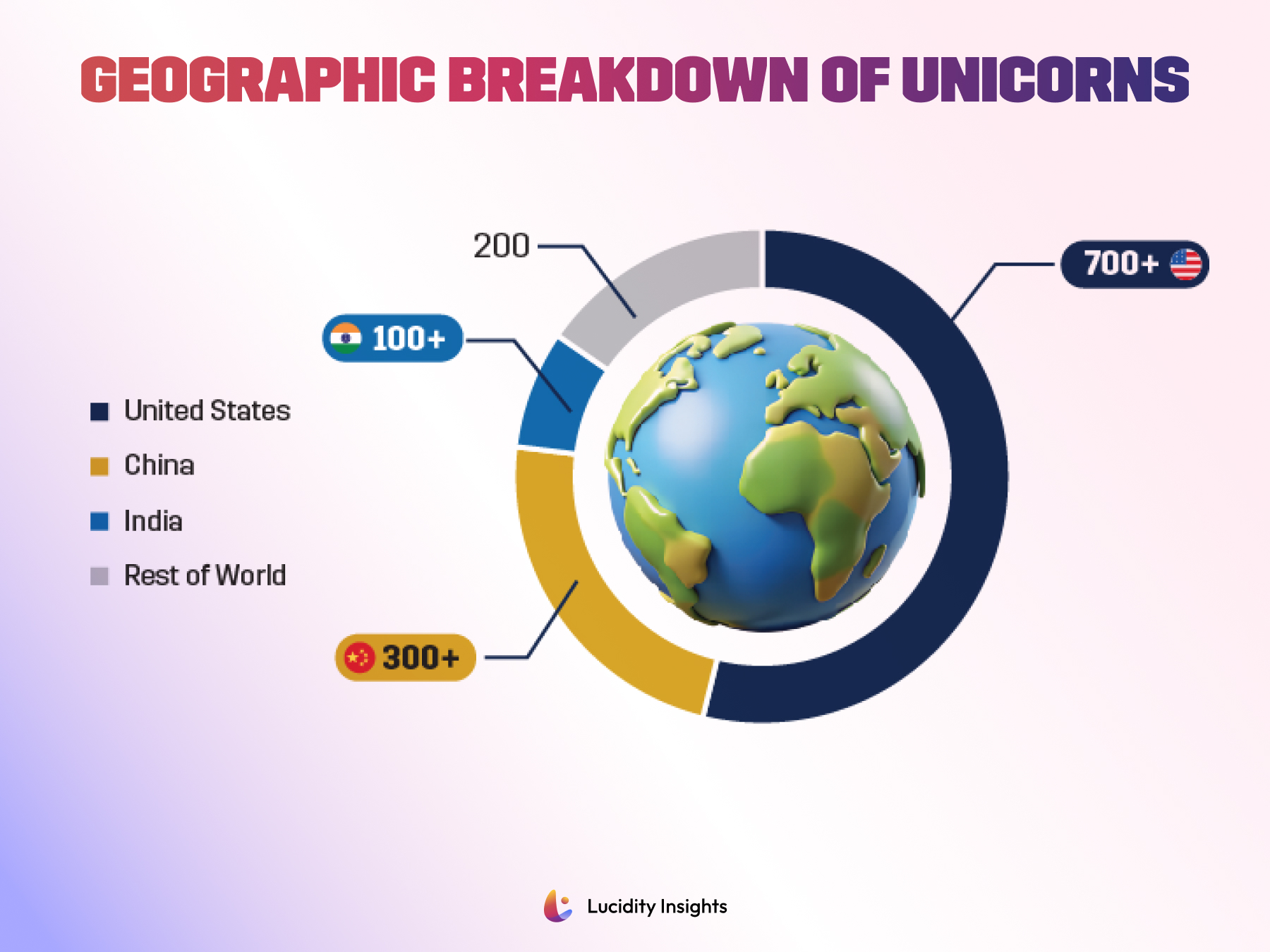 Geographic Breakdown of Unicorns