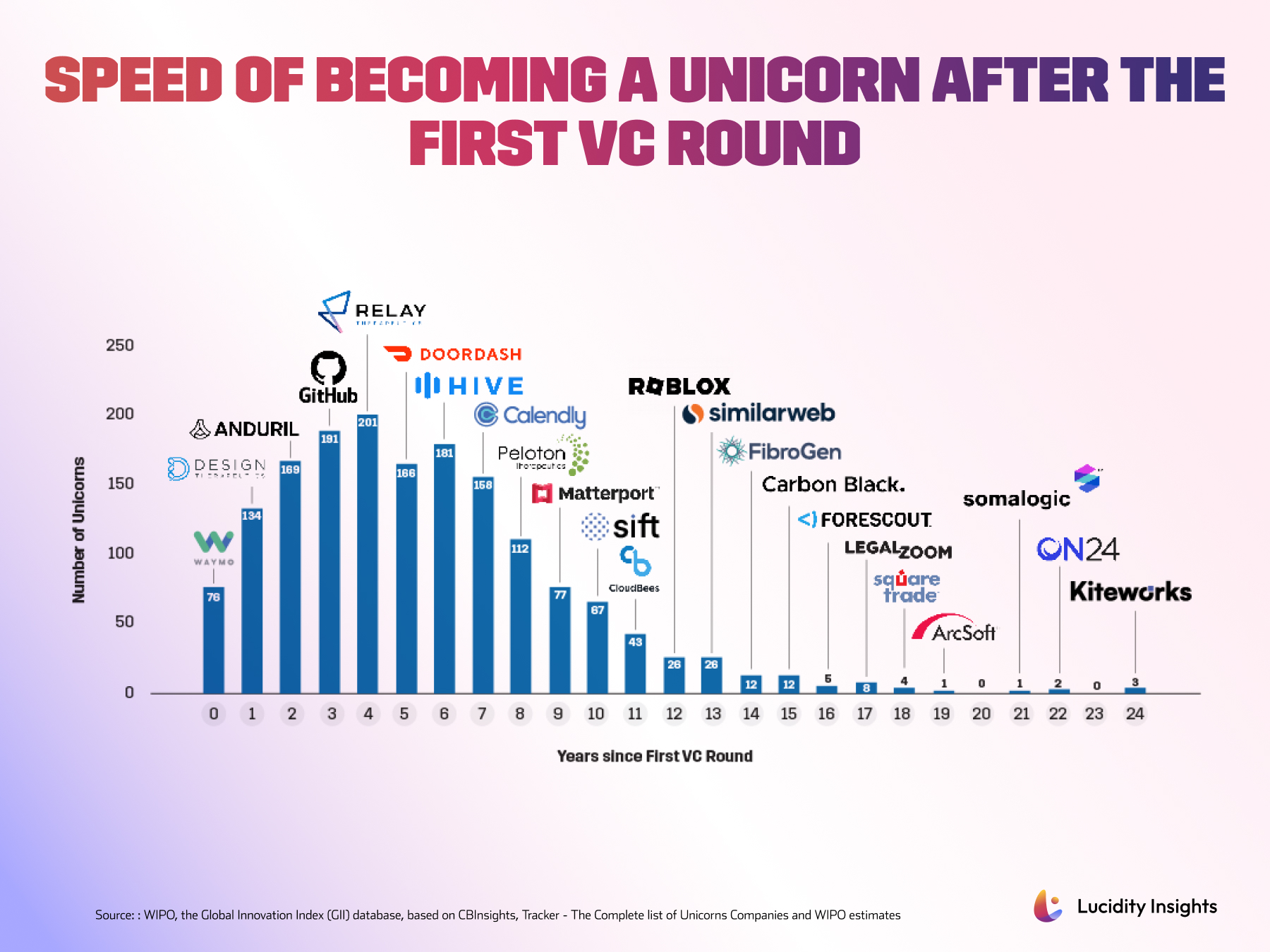 Speed of Becoming a Unicorn After the First VC Round