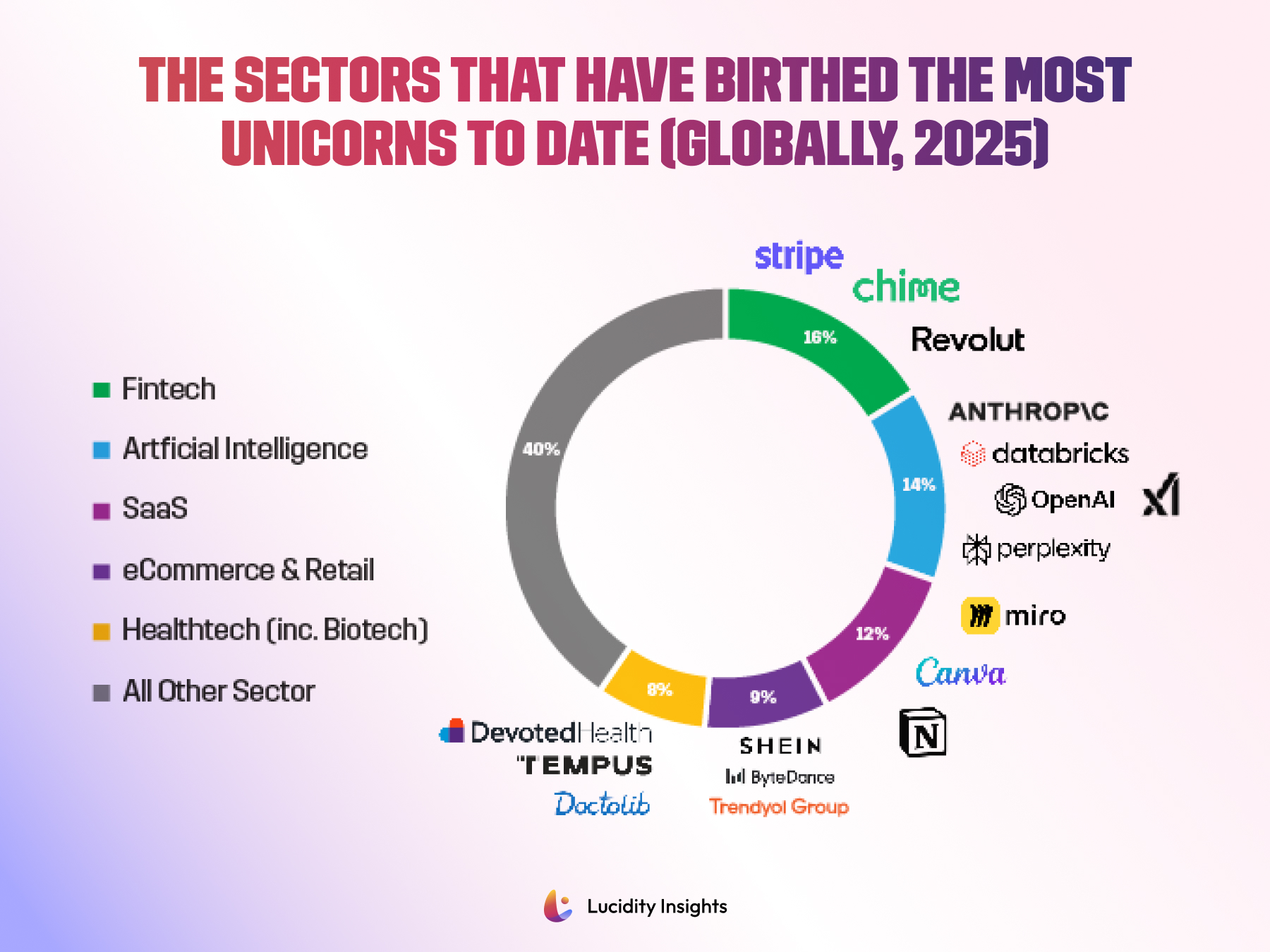 Sectors That Have Birthed the Most Unicorns to Date