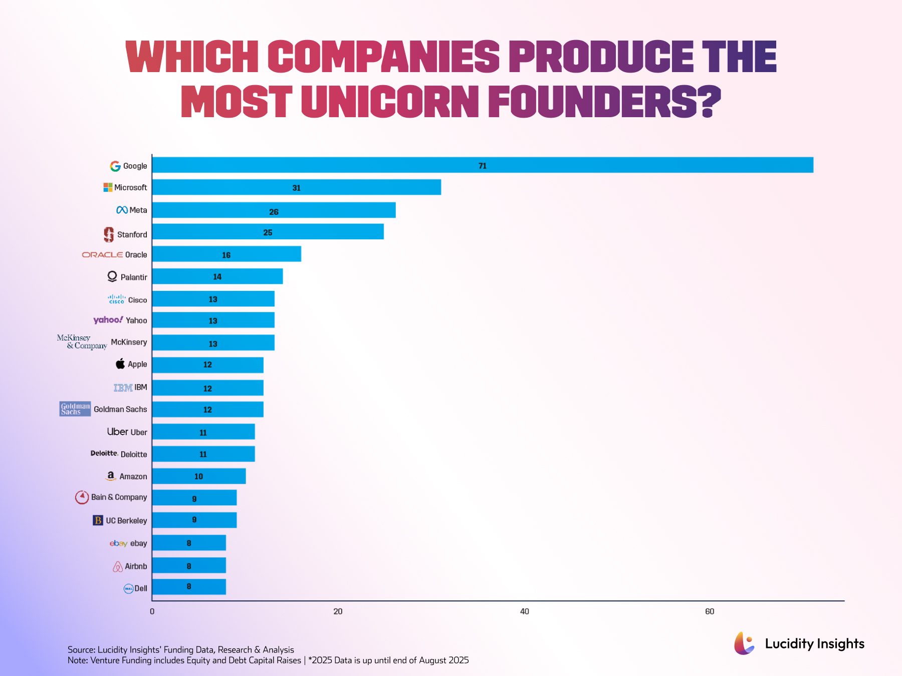Which Companies Produce the MOST Unicorn Founders?